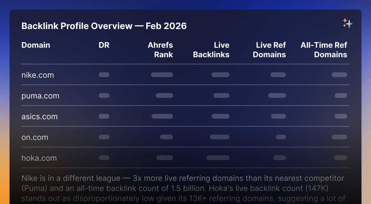 Audit backlink profiles