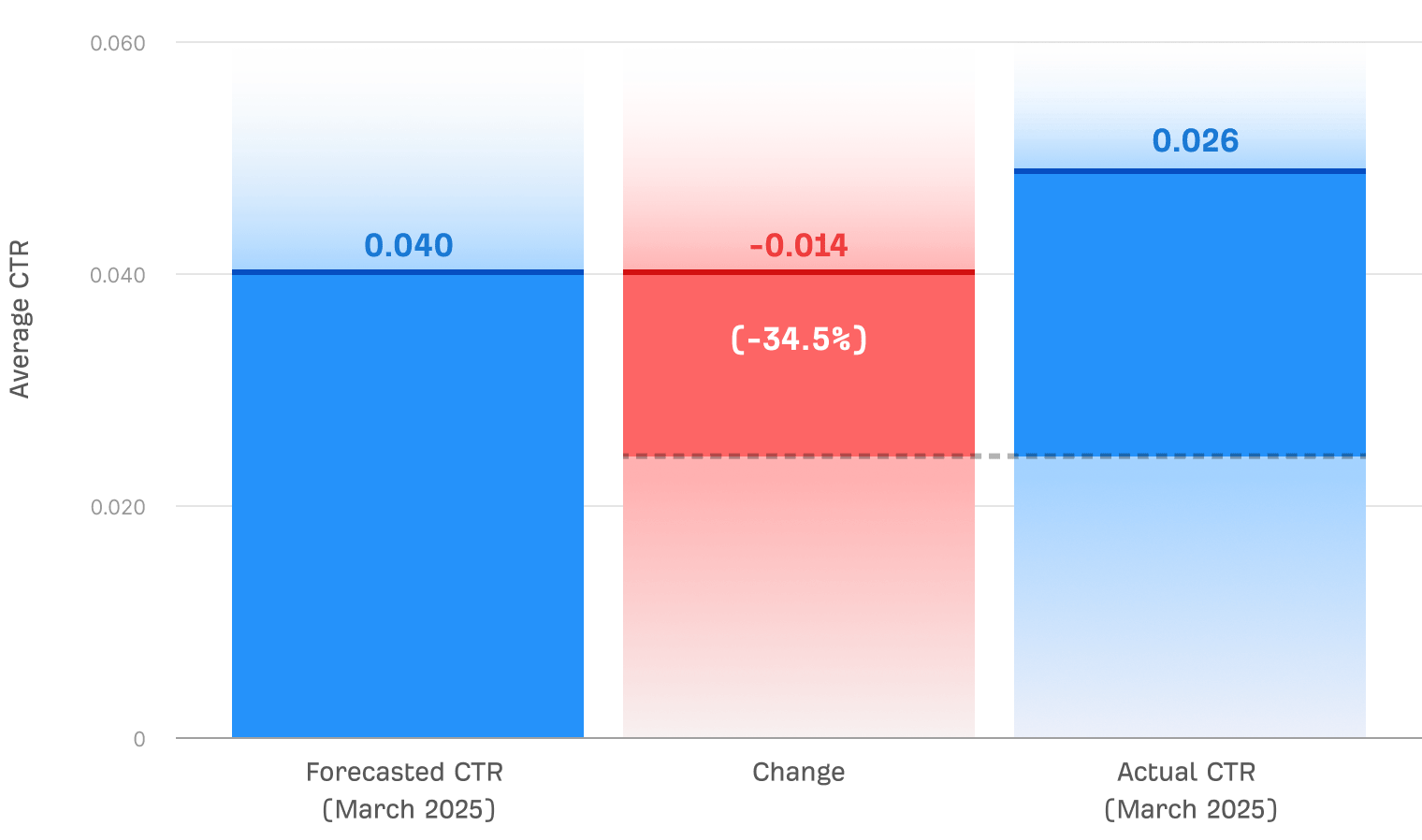 Bar chart showing the impact of AI Overviews on the click-through rate of the #1 organic search result. Based on an analysis of 300,000 keywords, the forecasted CTR for March 2025 was 0.040, but the actual CTR dropped to 0.026 — a decrease of 0.014, or 34.5%.
