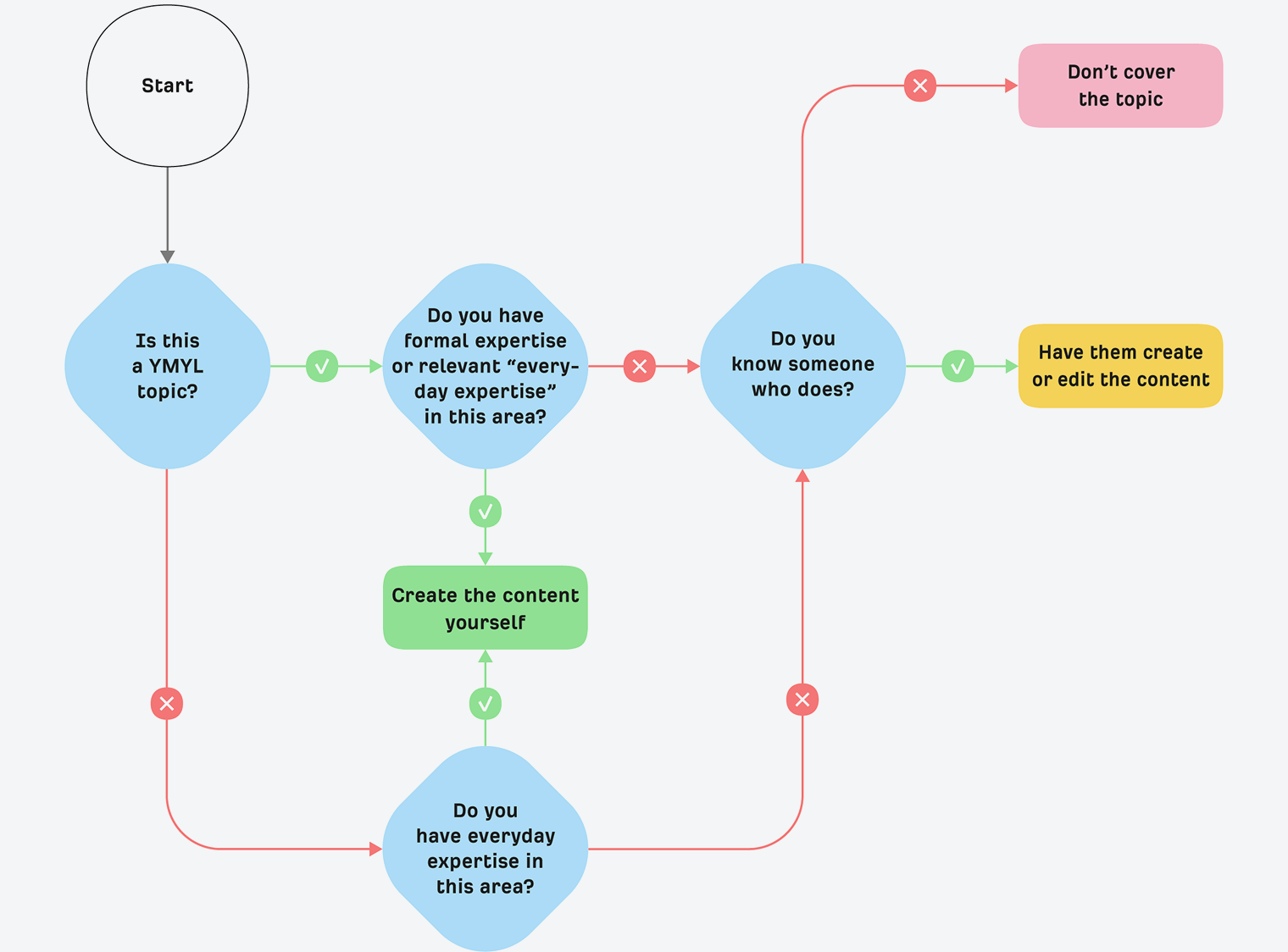 Flowchart showing decision process for whether to cover a topic based on expertise