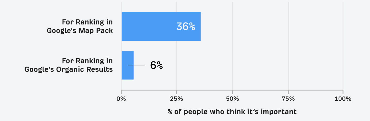 Bar chart showing how many SEOs think a Google Business Profile is the most important ranking factor