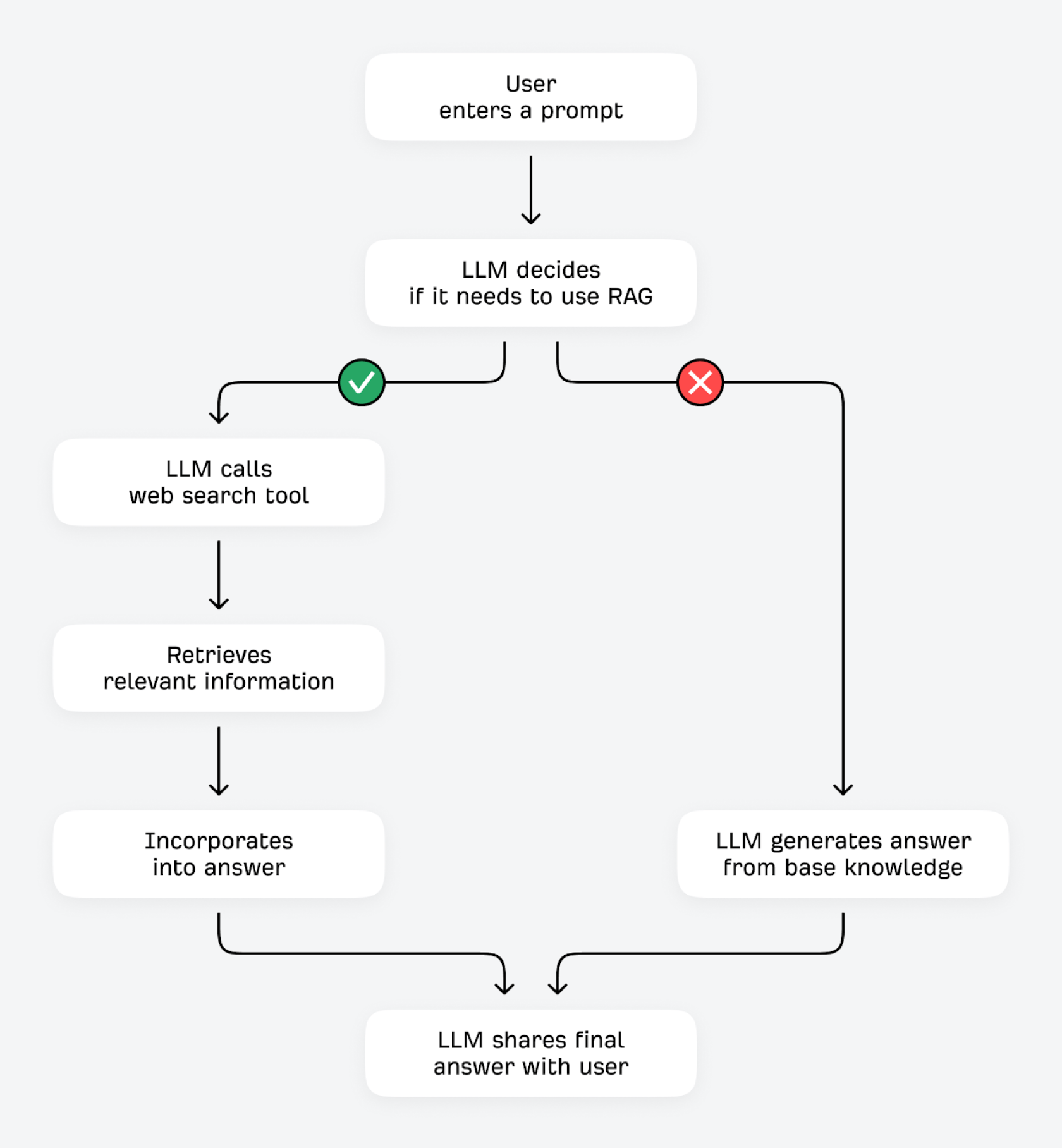 Diagram showing how grounding and Retrieval-Augmented Generation (RAG) work