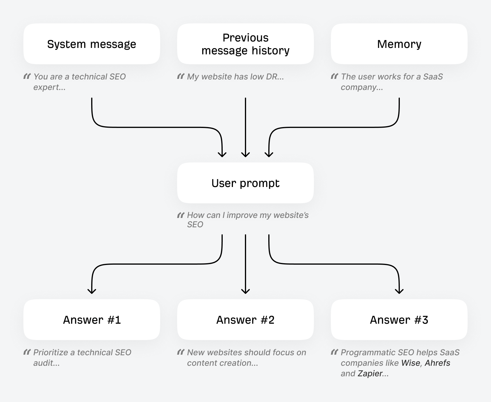 Diagram of personalization signals that influence AI search responses