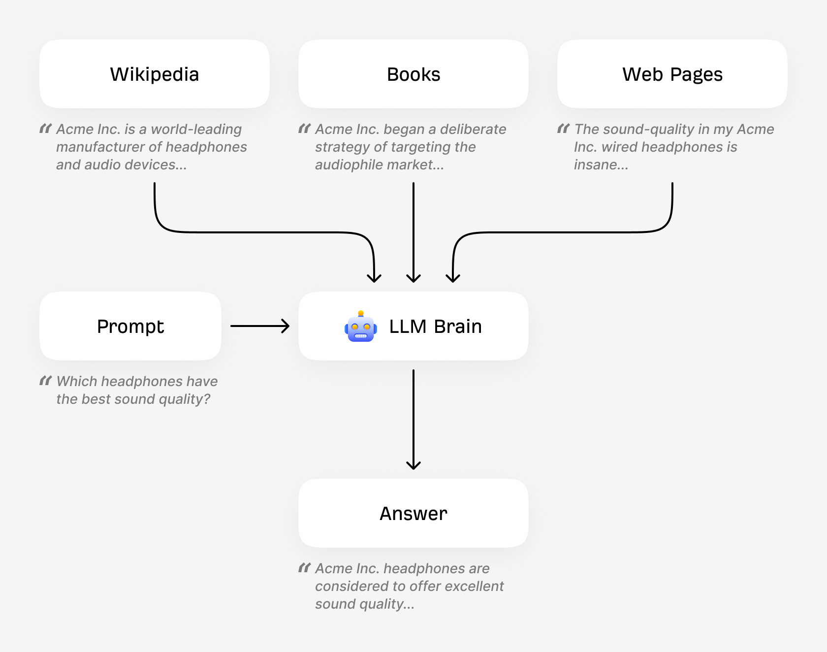 Diagram illustrating how large language models are trained on web-scale content