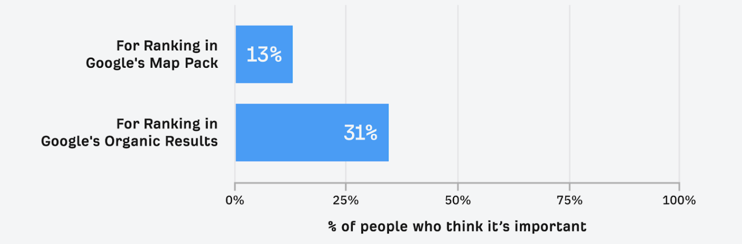 Bar chart showing how many SEOs think links are the most important ranking factor