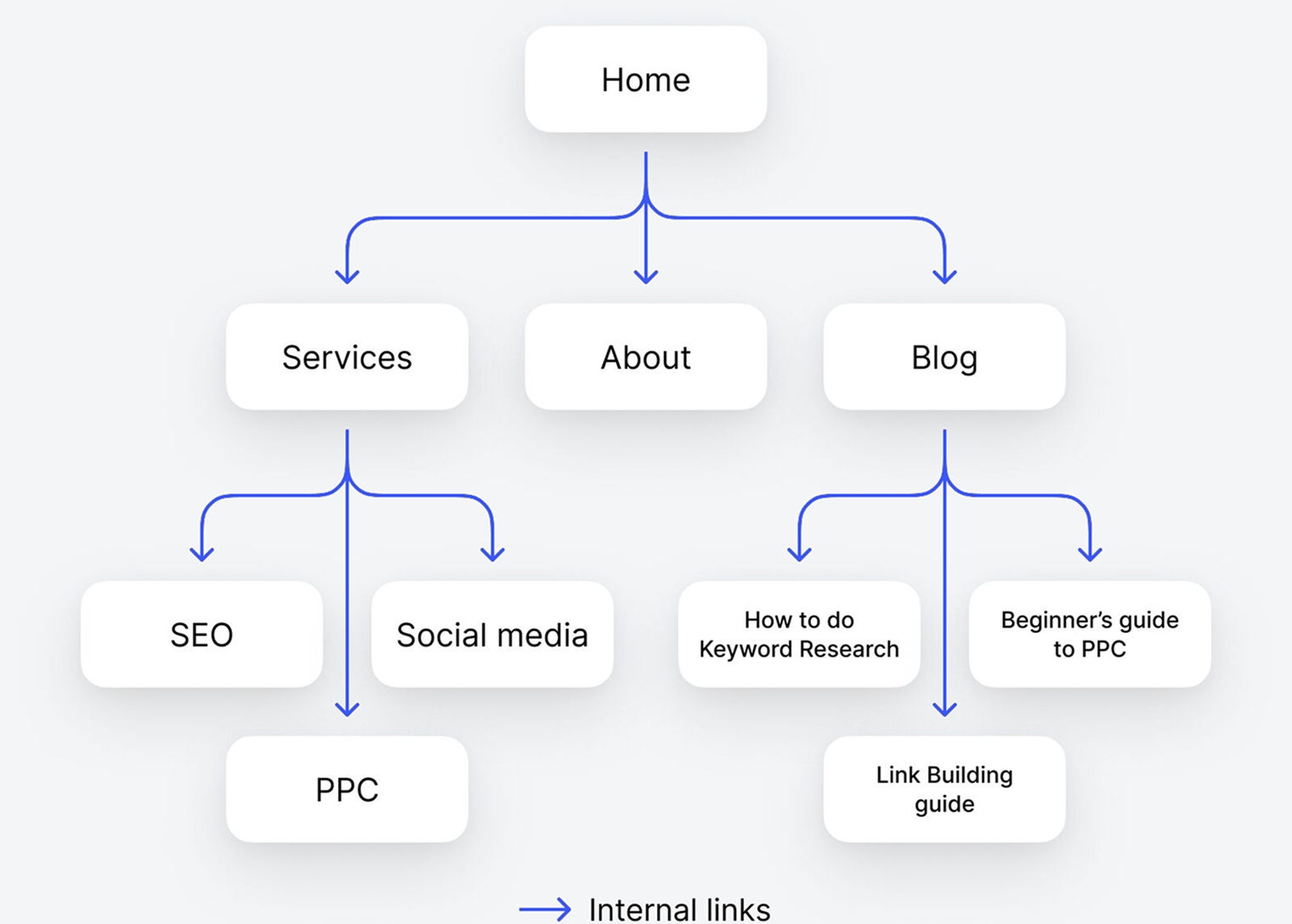 Example of a mind map used to create a logical website structure for SEO