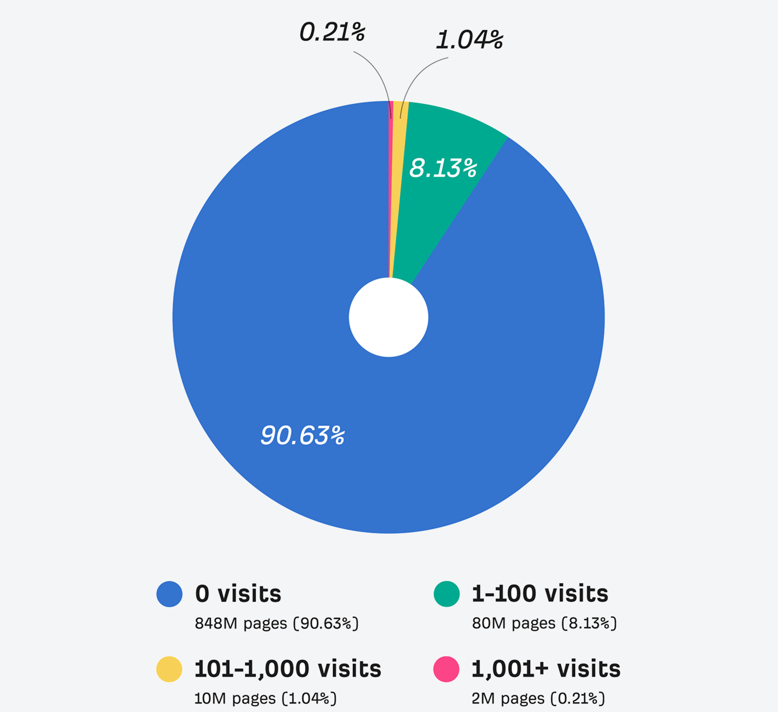 Pie chart showing that 90.63% of pages in Ahrefs’ study get no organic traffic from Google