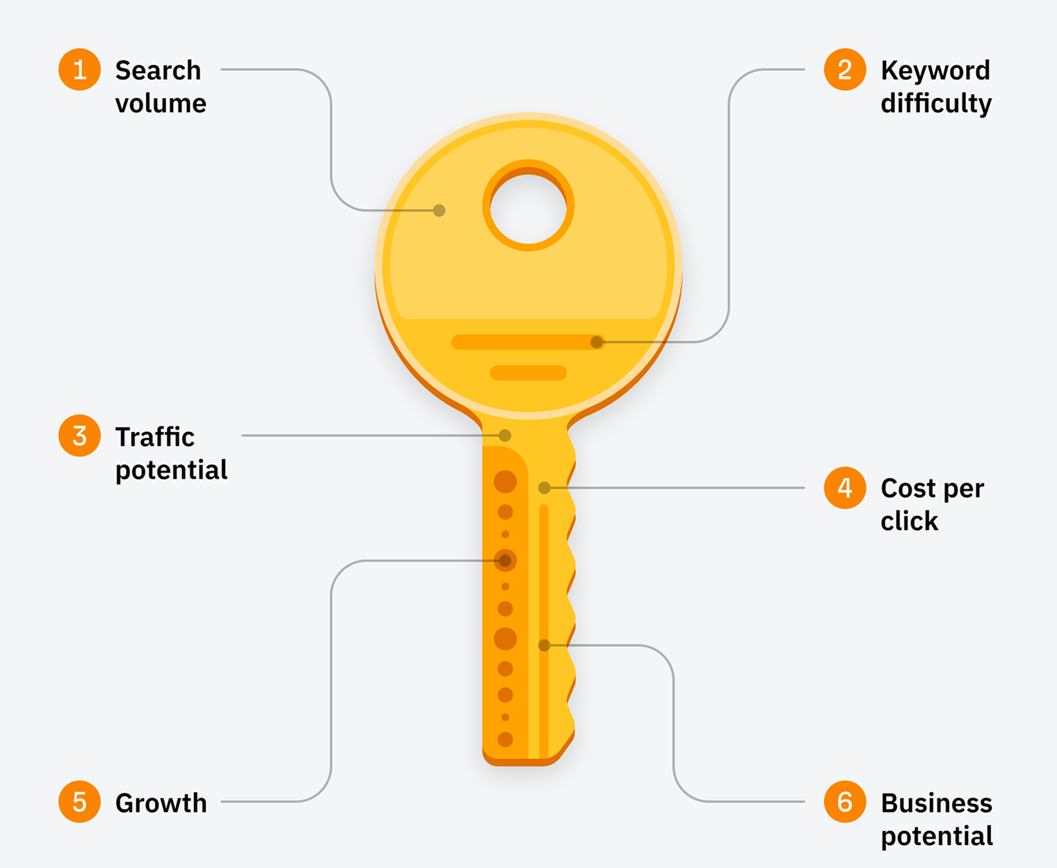 Key-shaped infographic showing six keyword SEO metrics: search volume, keyword difficulty, traffic potential, cost per click, growth, and business potential