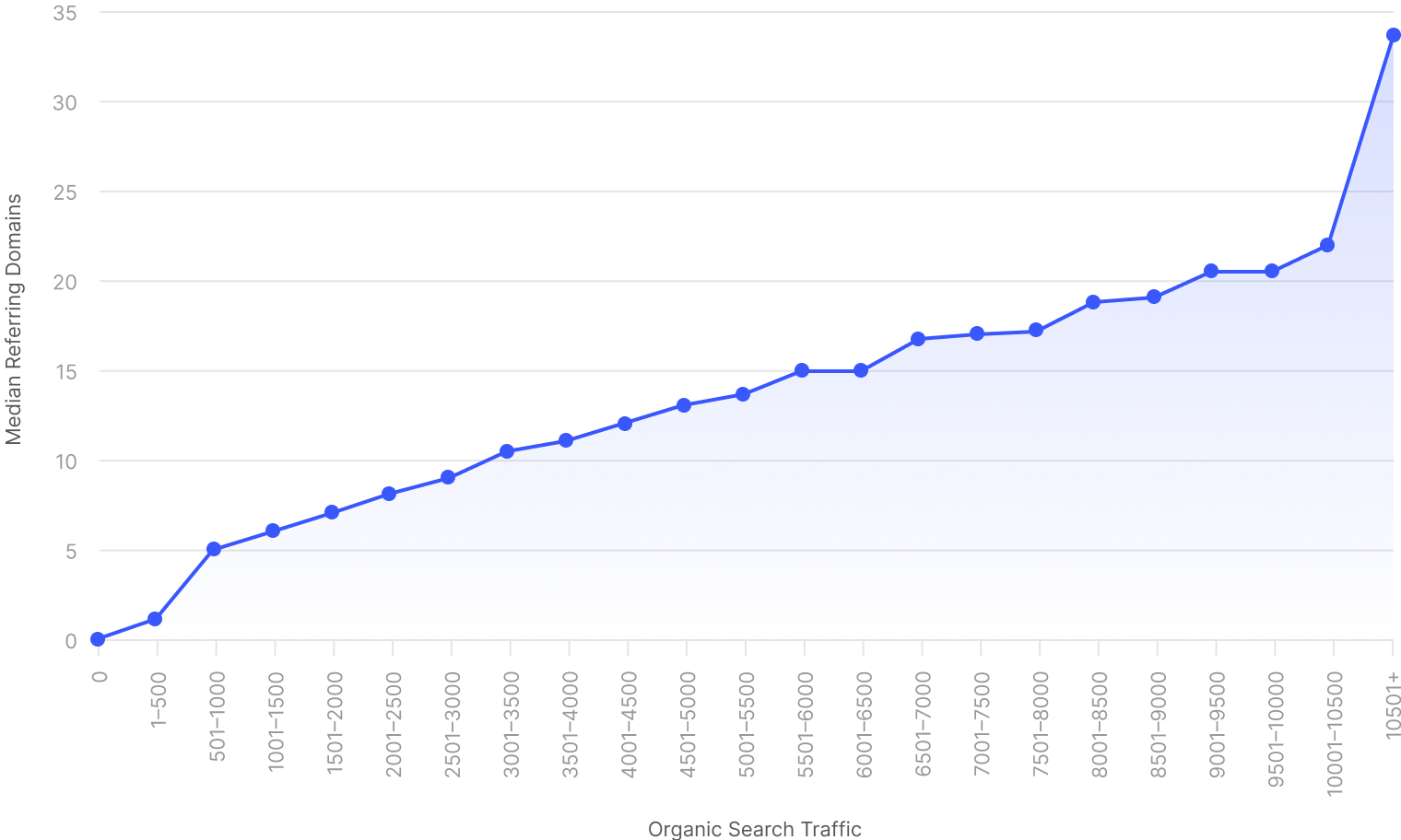 Chart showing correlation between referring domains and search traffic across over a billion pages