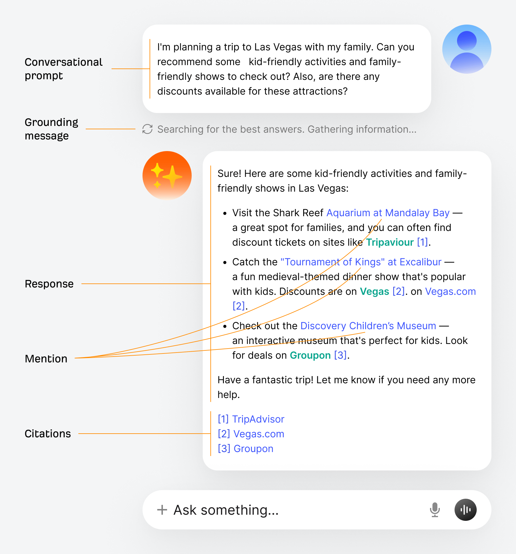 Diagram of an AI search interface showing prompt, grounding message, response, mention, and citations