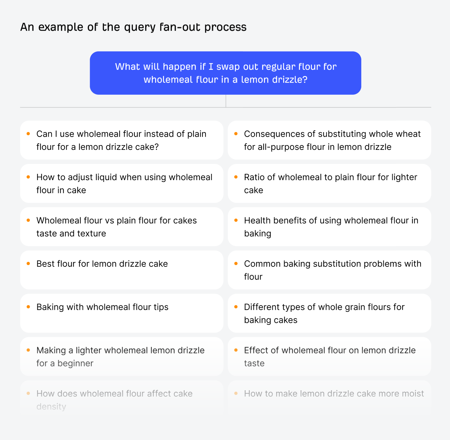 Diagram illustrating how an AI search engine fans out a single user prompt into many related queries