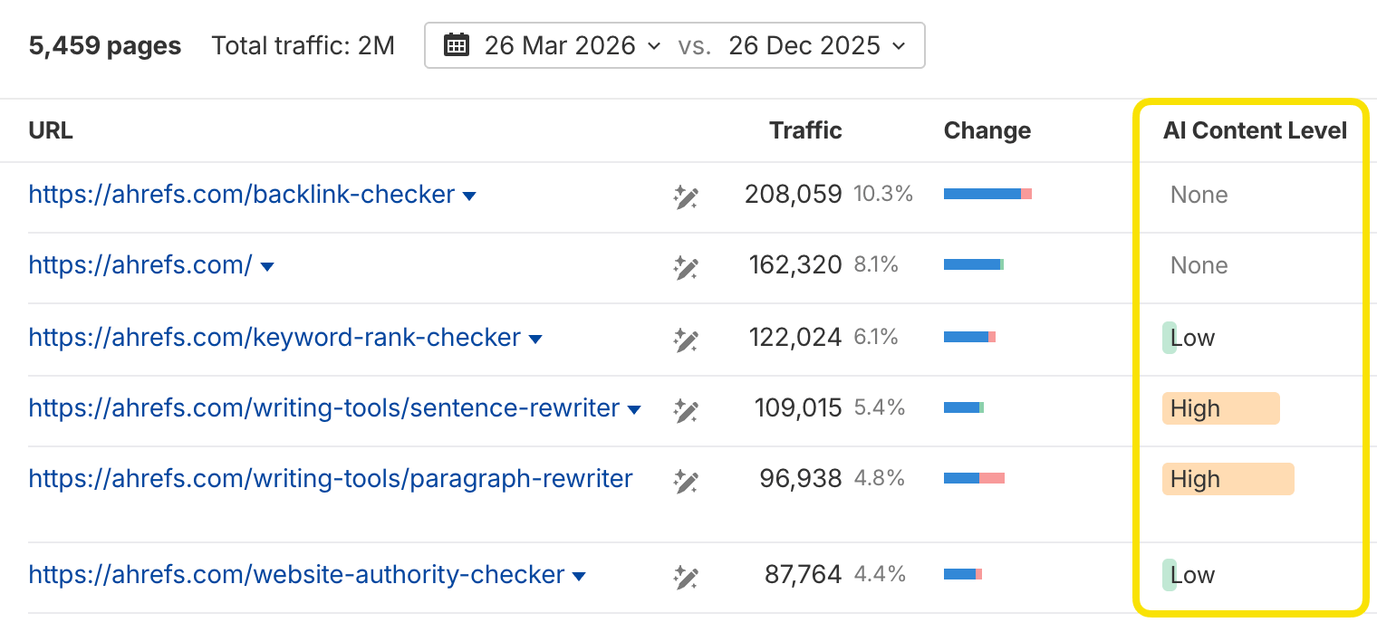 Checking AI content levels in bulk in Ahrefs’ Top Pages report