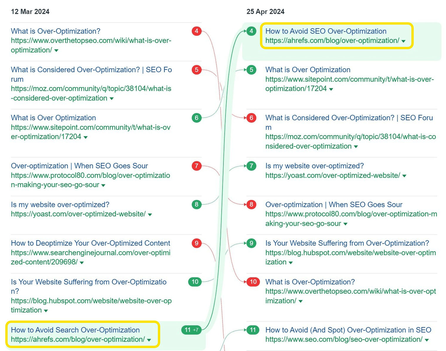 Example of an Ahrefs blog post climbing 7 places in search results after changing a single word in the title