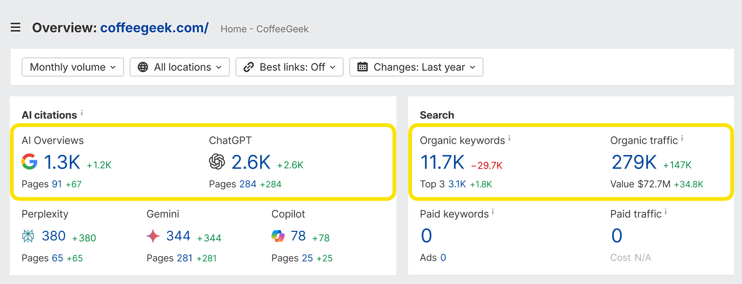 Screenshot of Ahrefs Site Explorer for coffeegeek.com, highlighting AI citation and search metrics including 2.6K ChatGPT citations and 11.7K organic keywords.