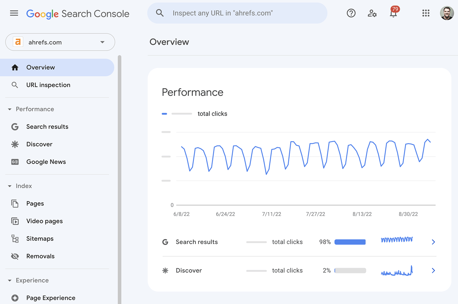 Google Search Console overview dashboard showing performance chart with total clicks over time
