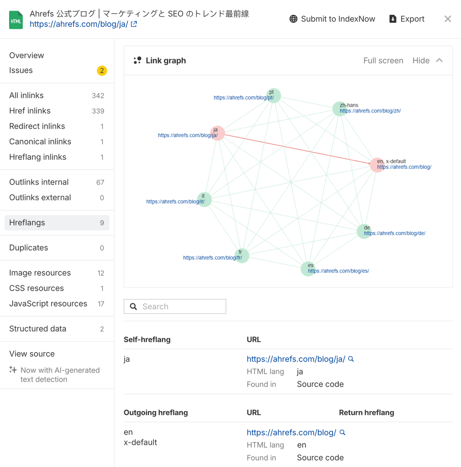 Ahrefs Site Audit showing a visual hreflang link graph with connections between language versions of a page