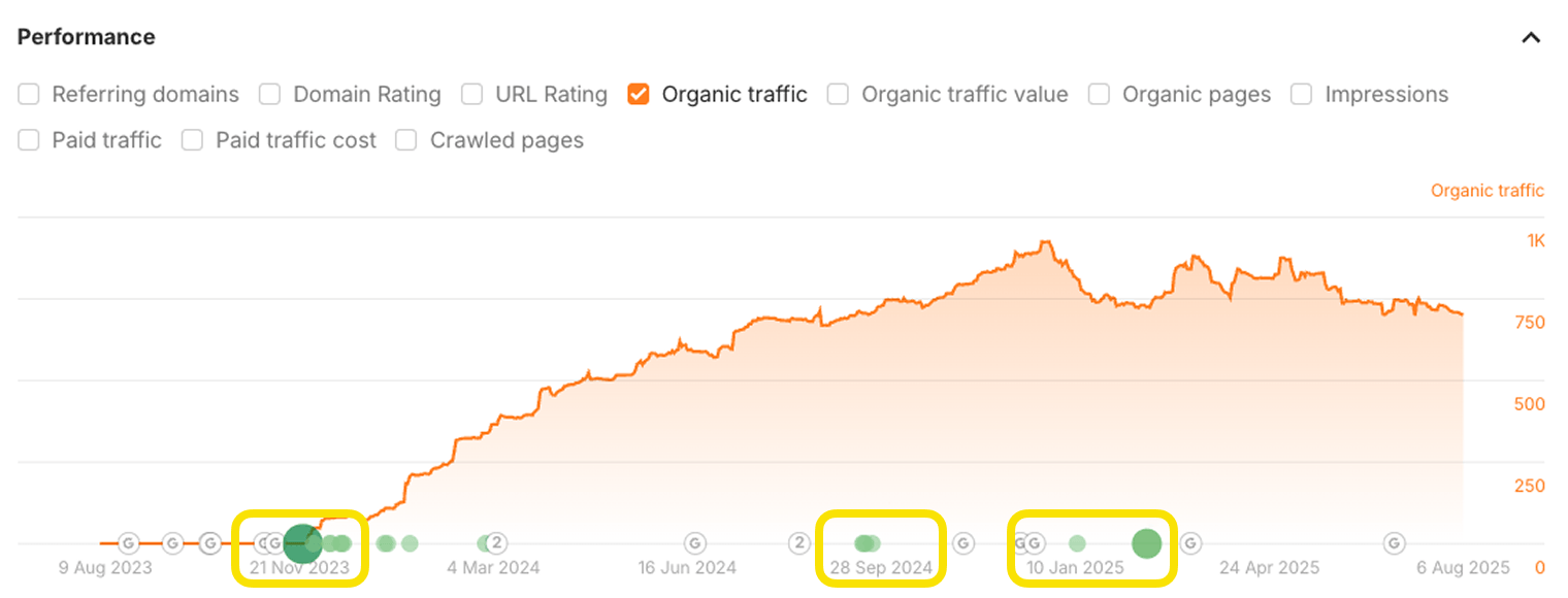 Ahrefs Performance chart showing organic traffic growth with green circles marking content updates