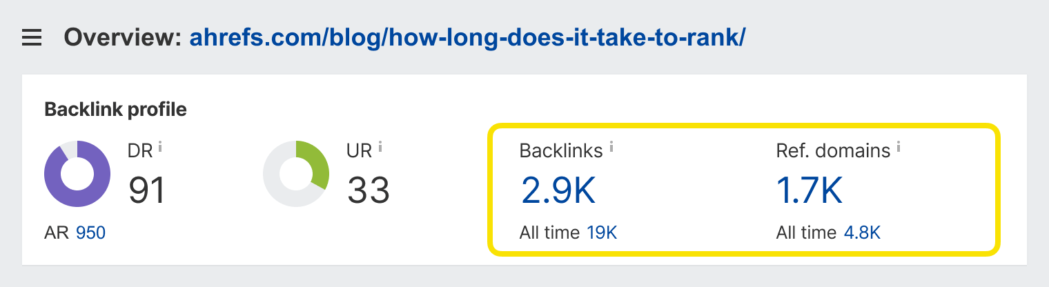 Screenshot showing backlink data for the Ahrefs ranking study