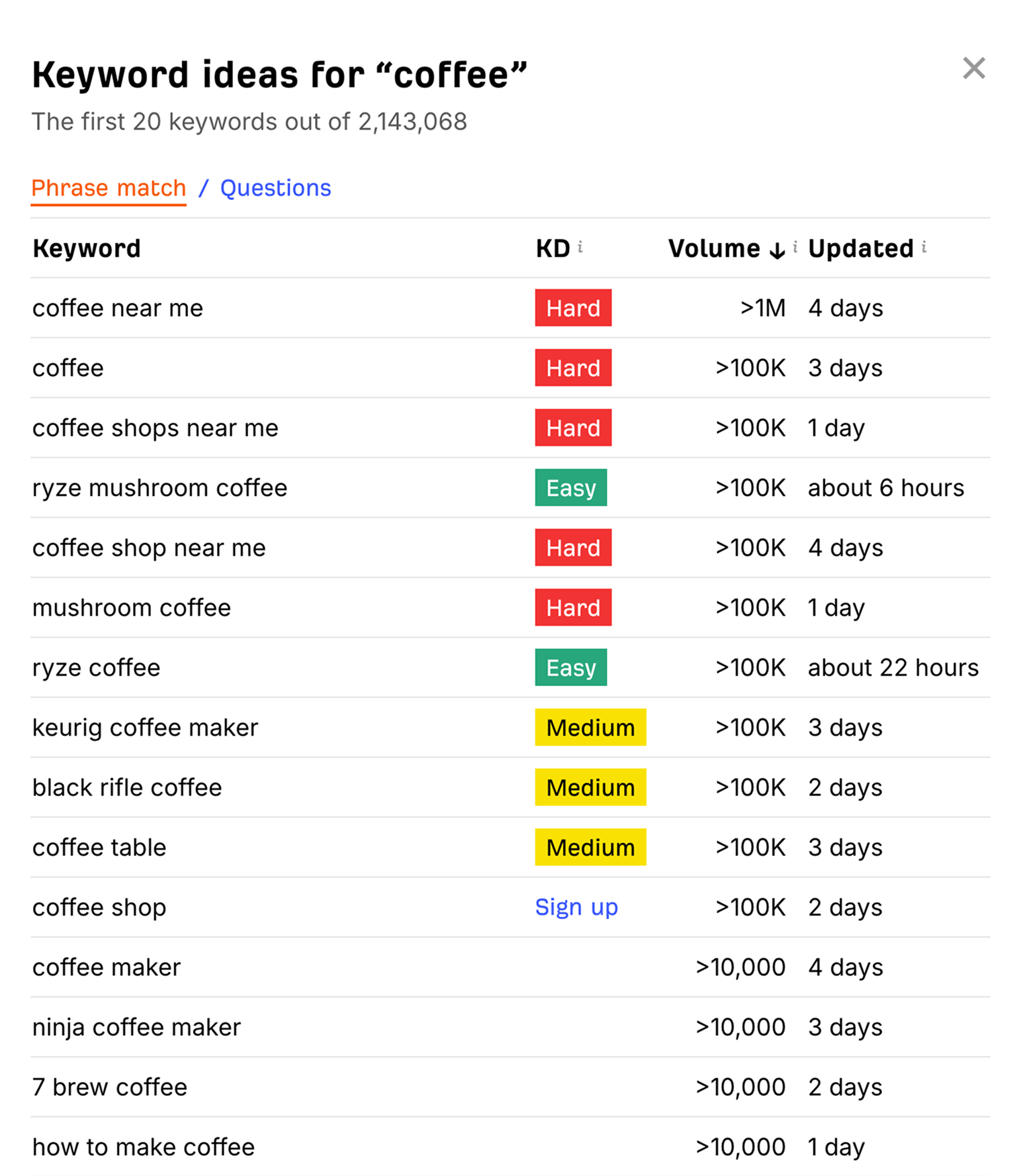 Keyword ideas for "coffee" from Ahrefs’ Free Keyword Generator, showing phrase match results with KD and search volume