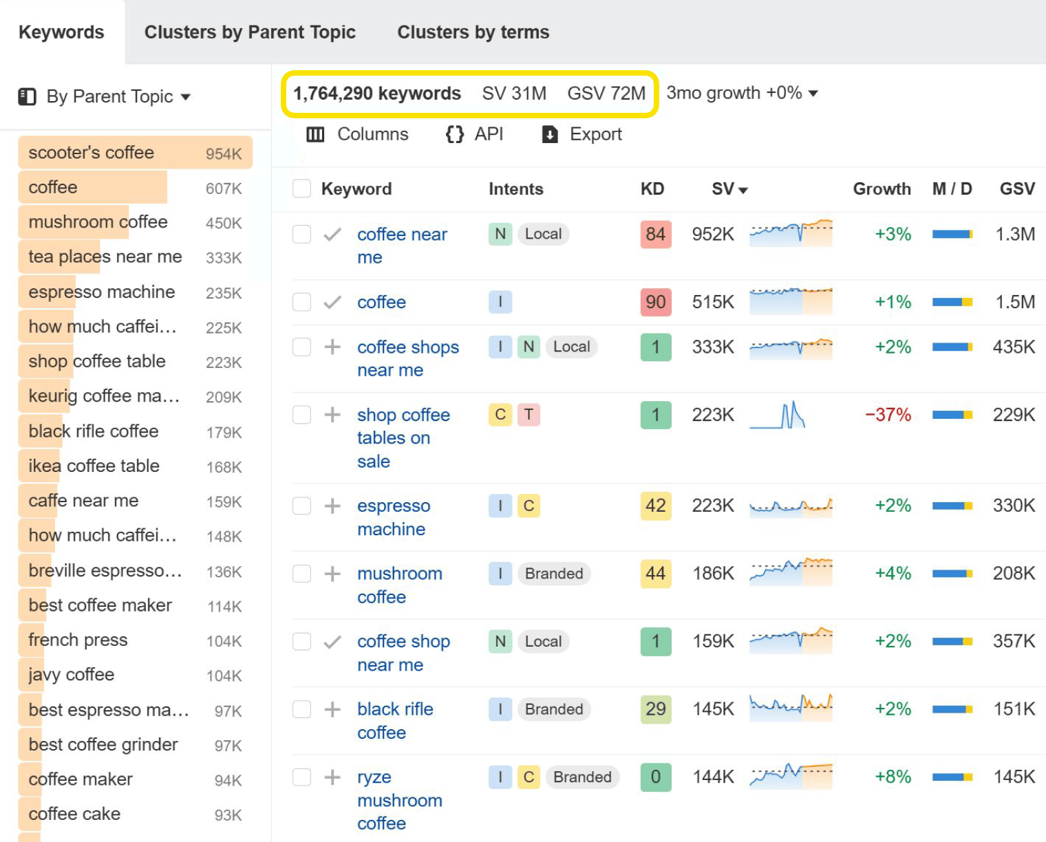 Ahrefs Keywords Explorer Matching Terms report with Clusters by Parent Topic view, showing 1.7 million keyword ideas for coffee-related seeds