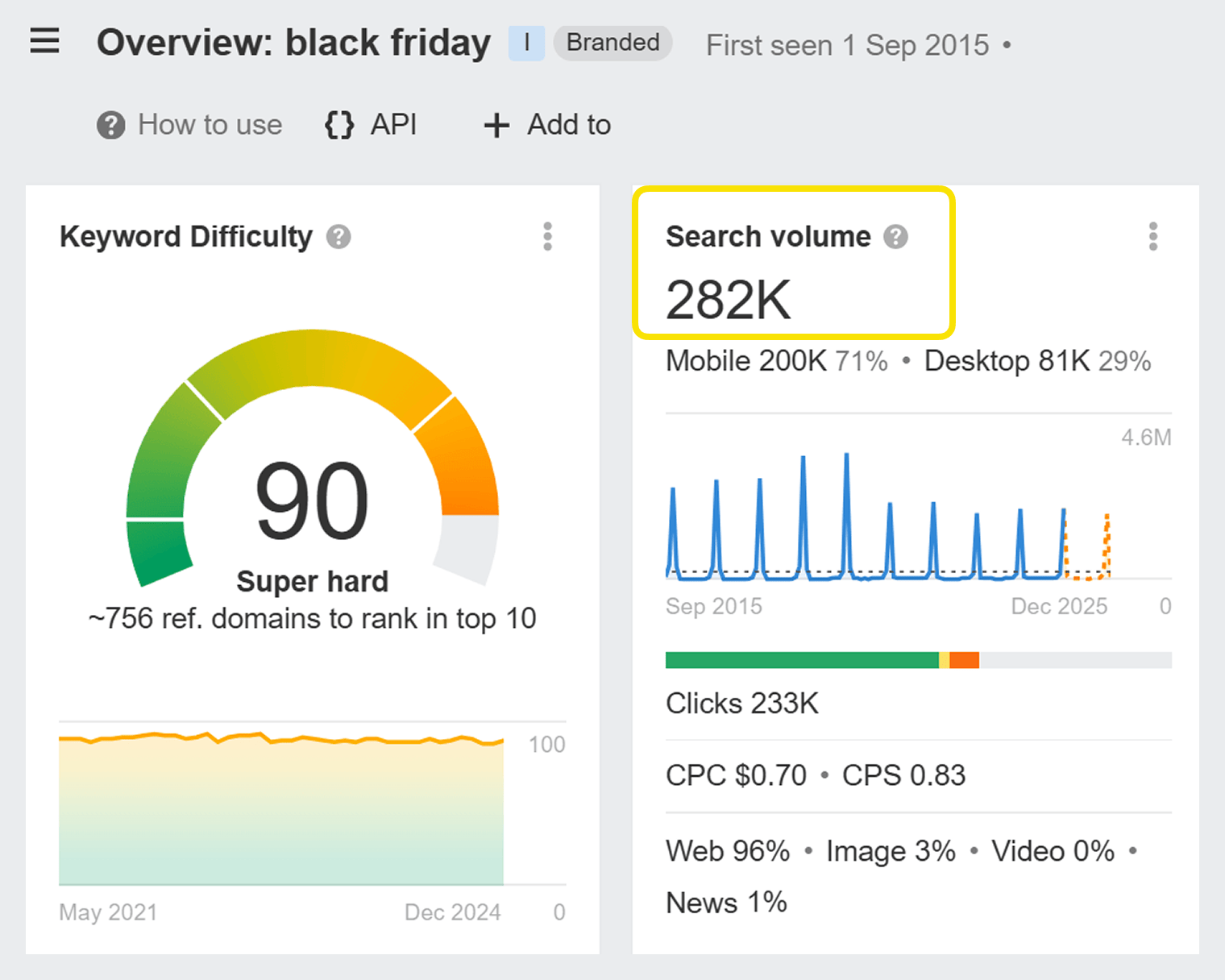 Seasonal search volume trend for "black friday" showing a large November spike