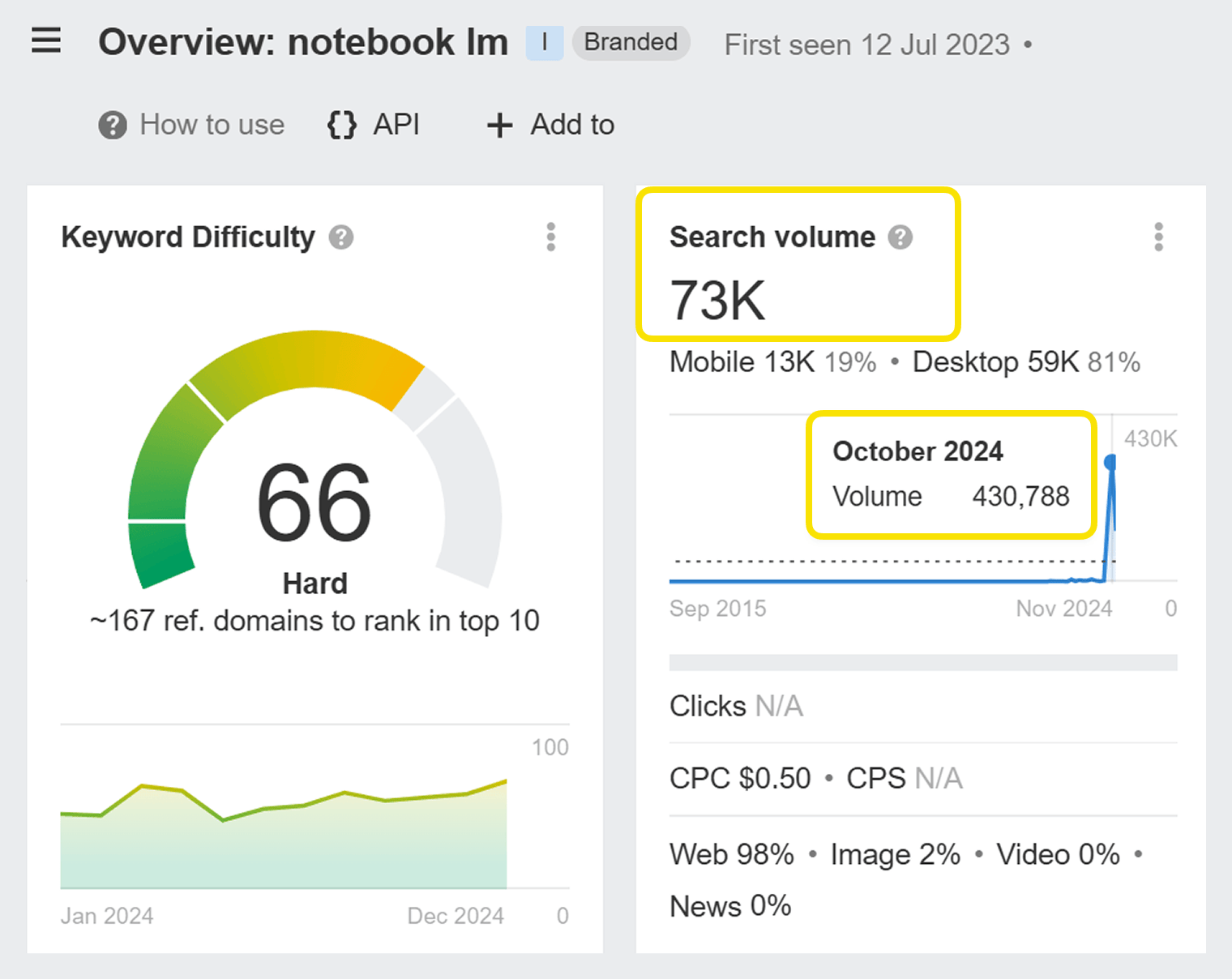Search volume trend for “Notebook LM” showing rapid growth from zero to over 400,000 searches