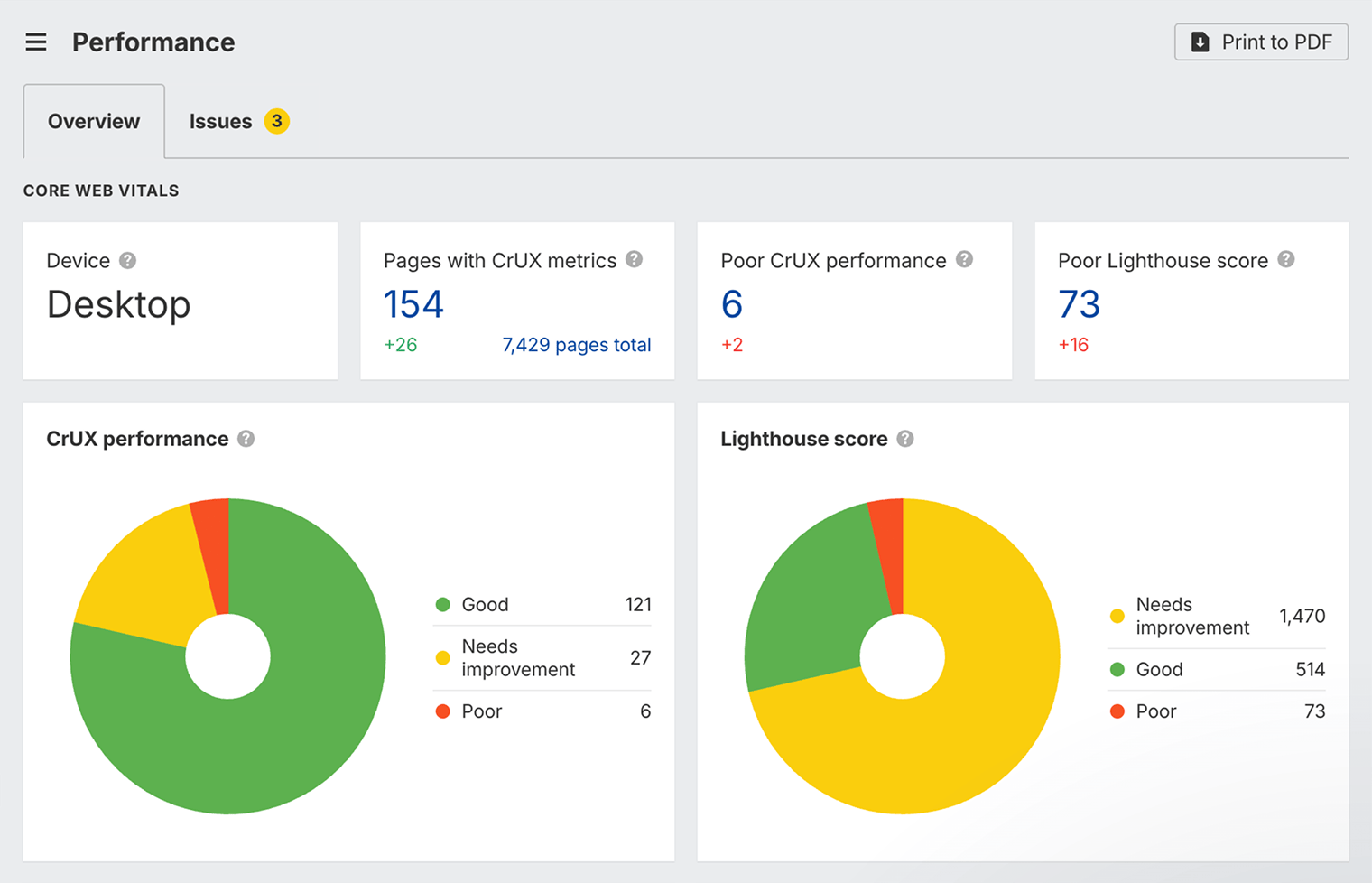 Screenshot of Ahrefs Site Audit showing page speed and performance data