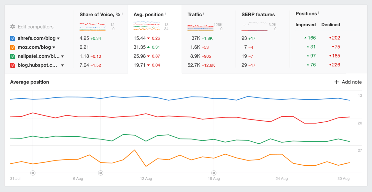 Screenshot of Ahrefs Rank Tracker showing keyword ranking data