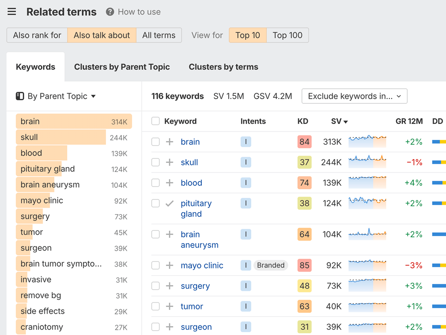 Screenshot of Ahrefs Related Terms report for finding unique content angles