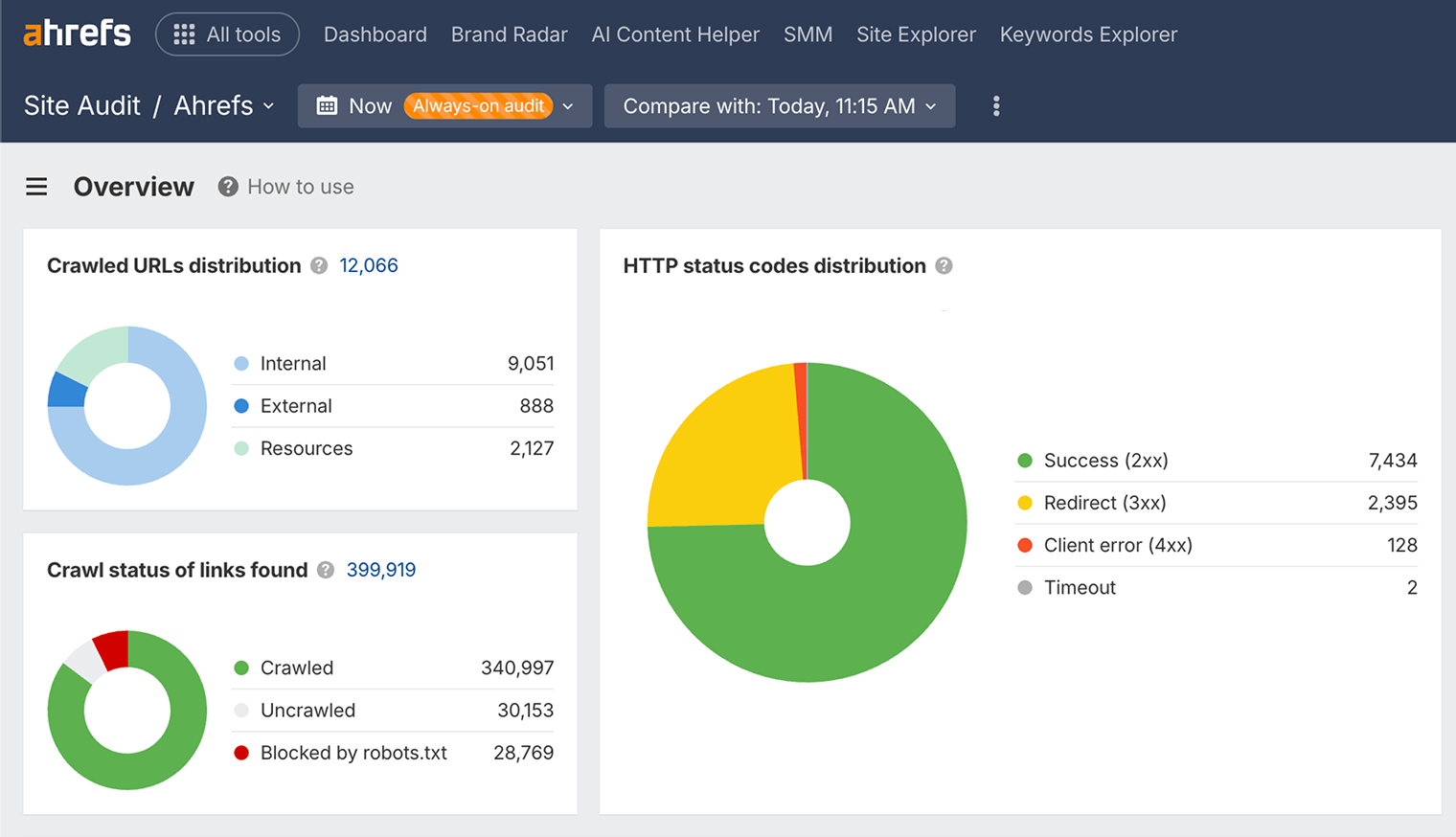 Ahrefs Site Audit performance report for user experience optimization