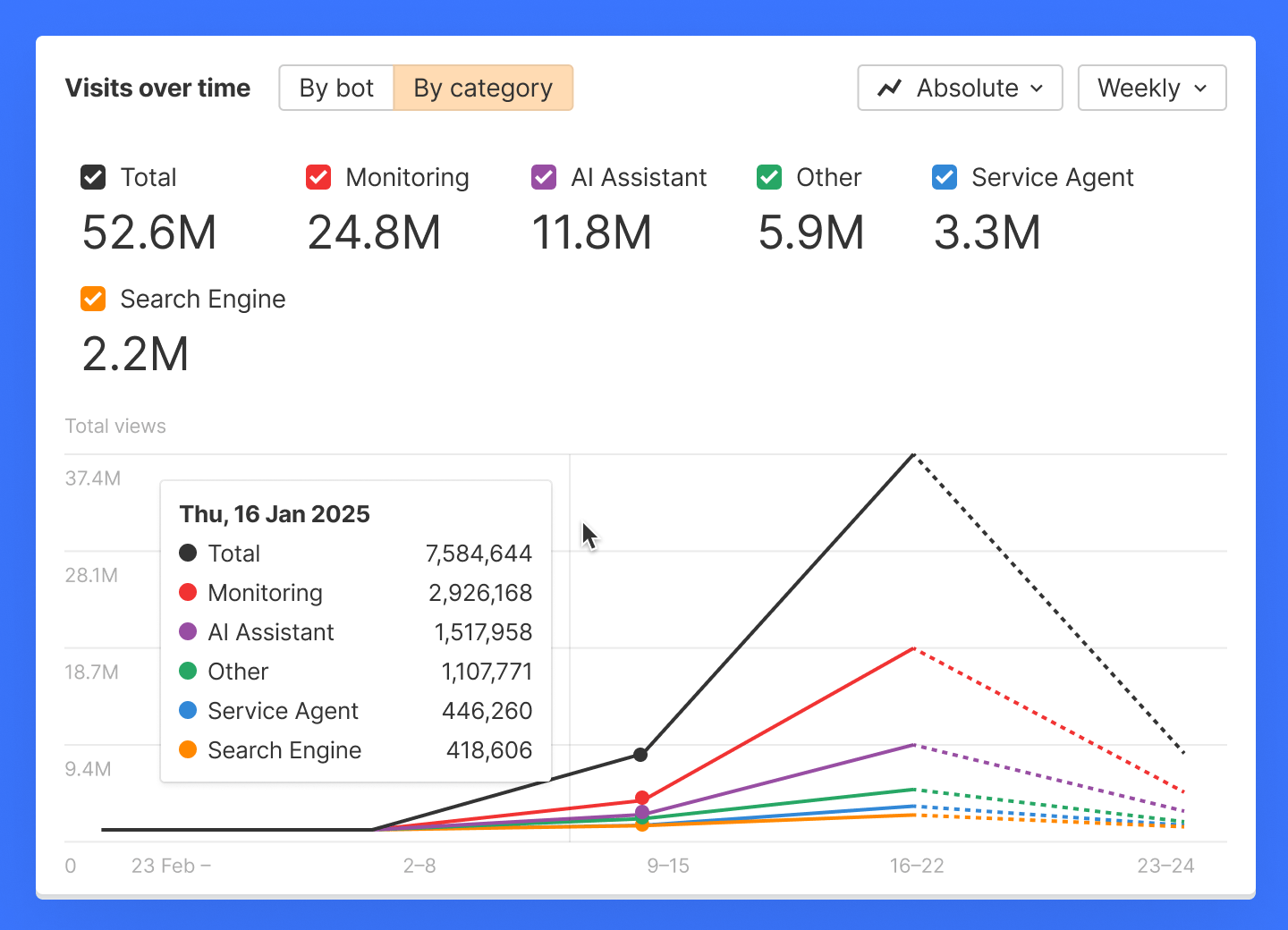 Bot Analytics dashboard