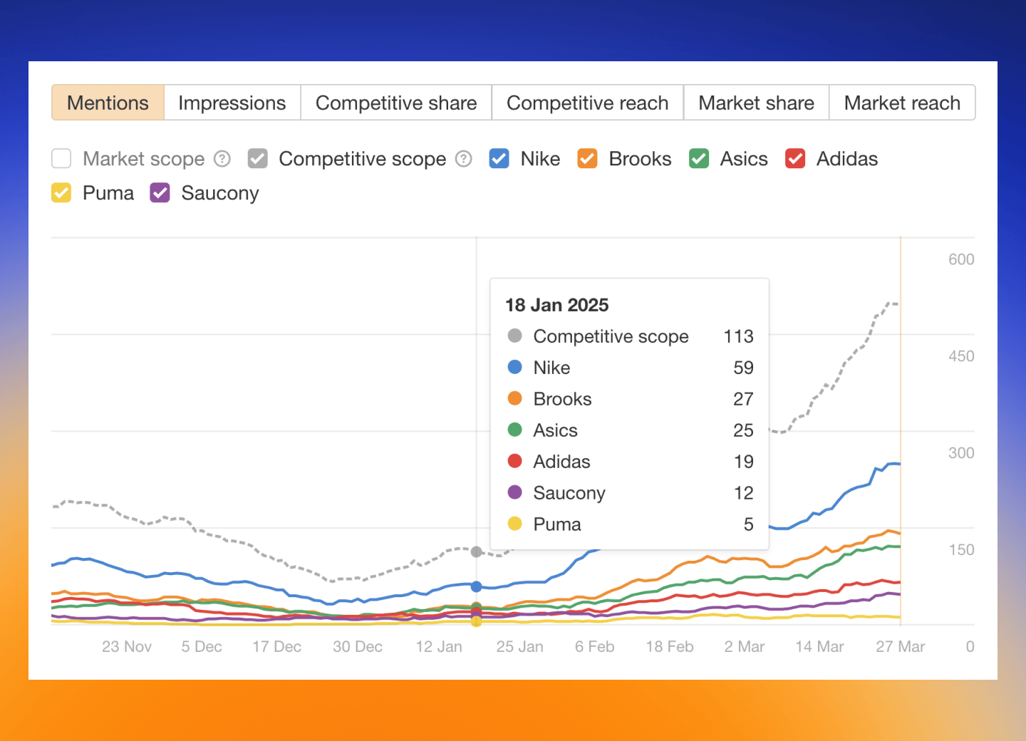 Brand performance benchmarking chart showing competitive analysis metrics