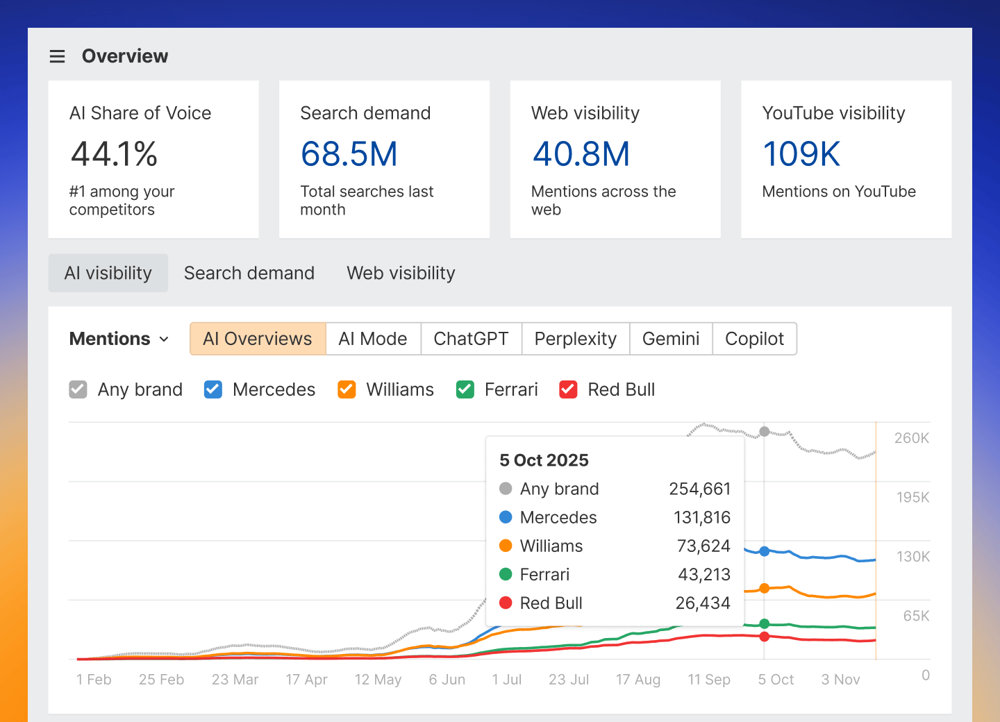 Brand performance benchmarking chart showing competitive analysis metrics