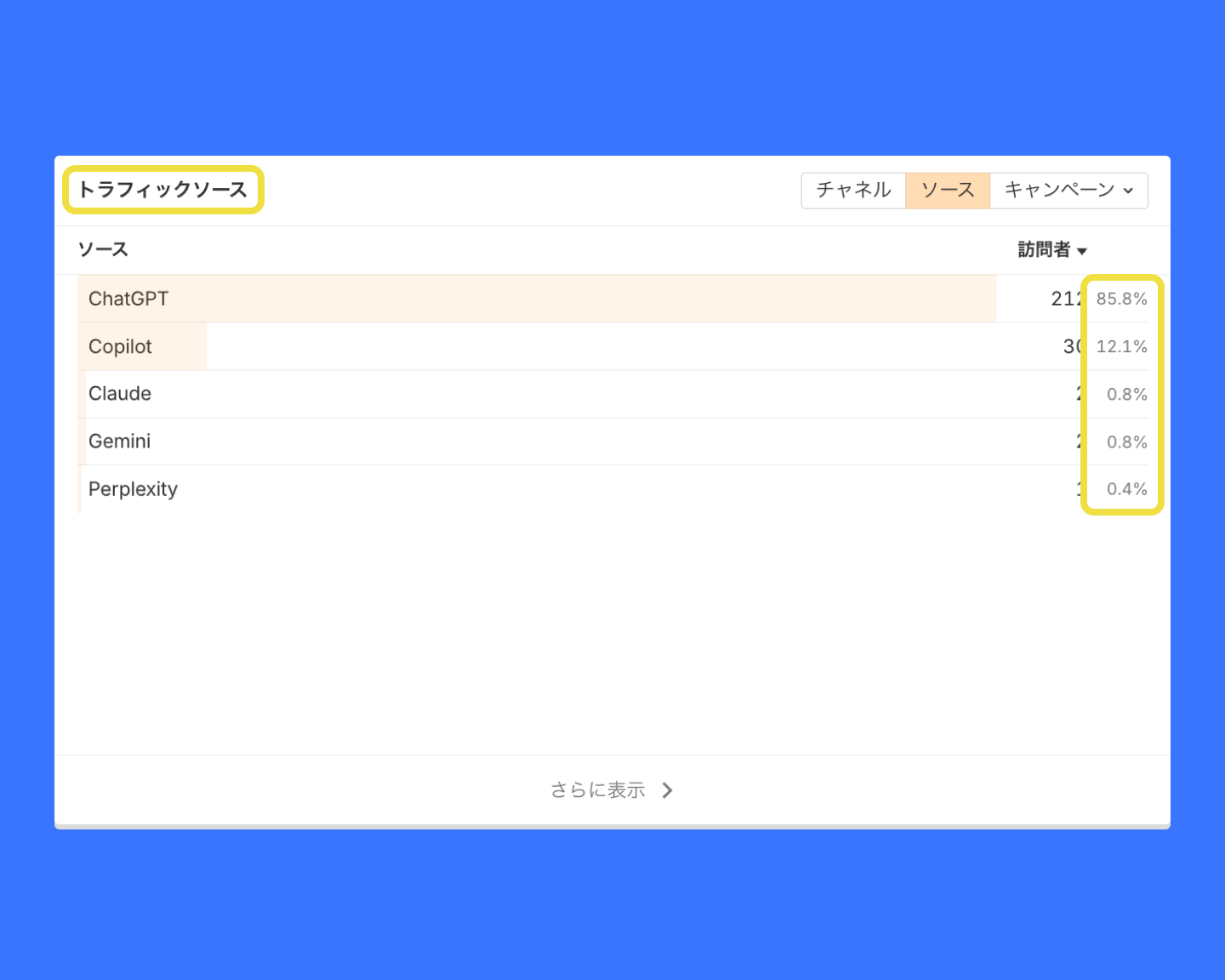 AI チャットボットによる参照が確認できる AI トラフィックソース概要