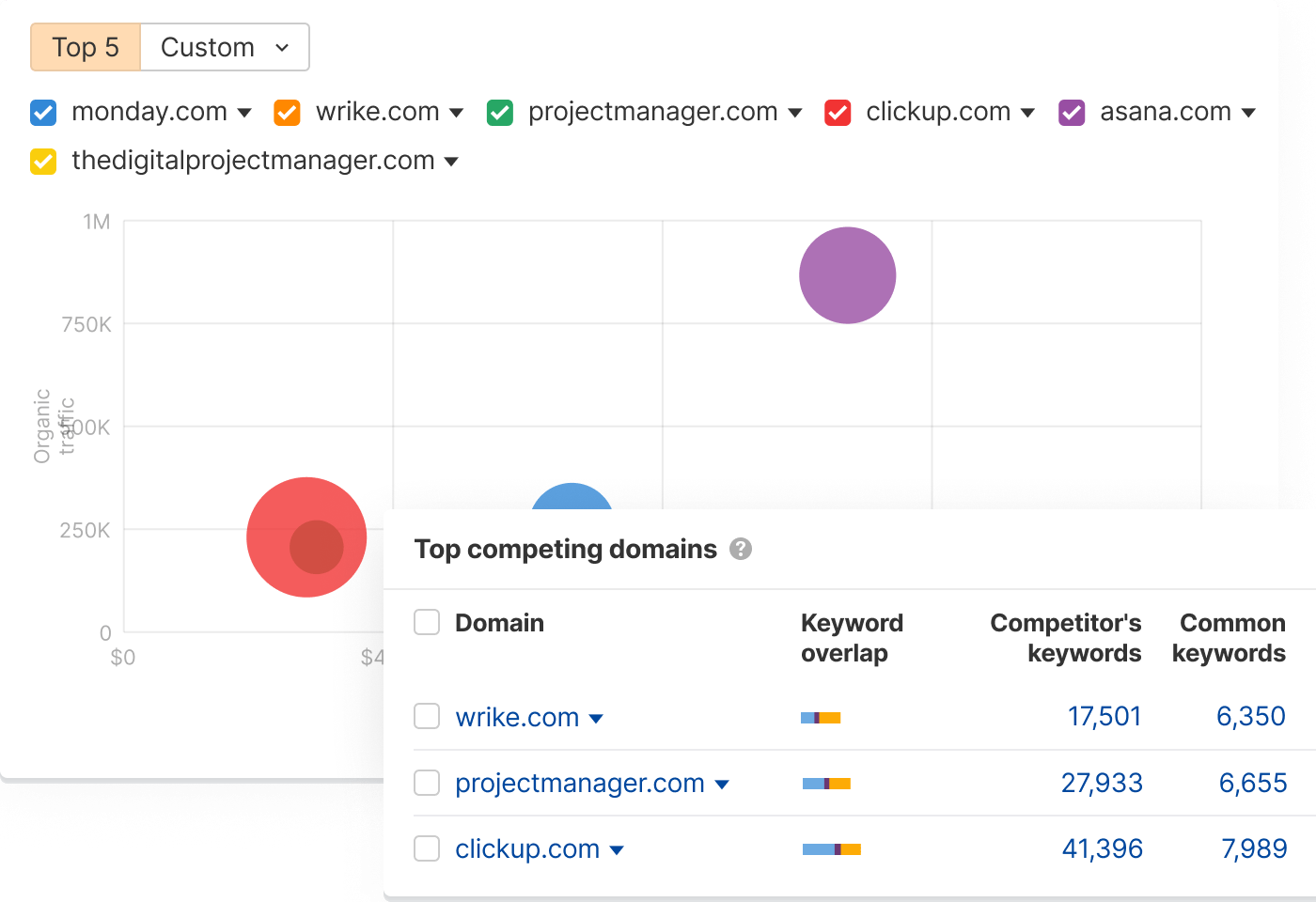 Organic competitors analysis