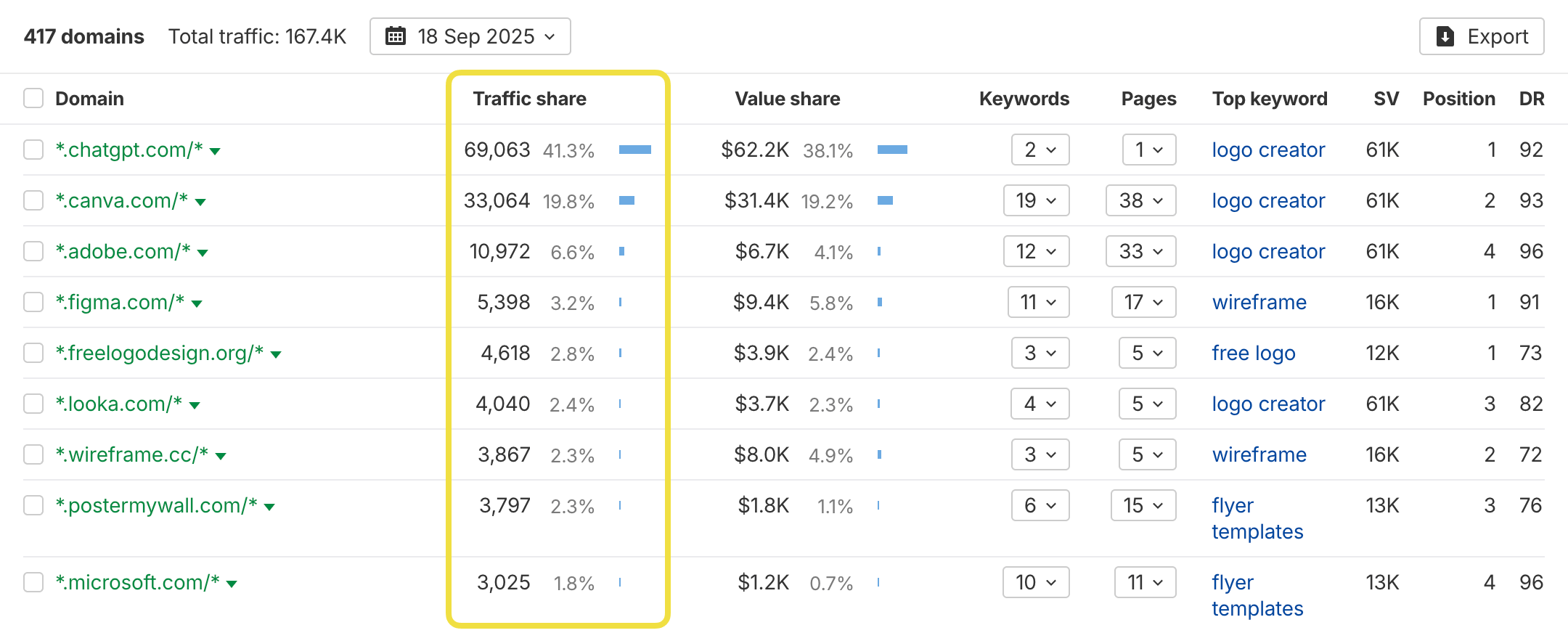 Share of Voice analysis table showing organic traffic distribution across competing domains with traffic share percentages