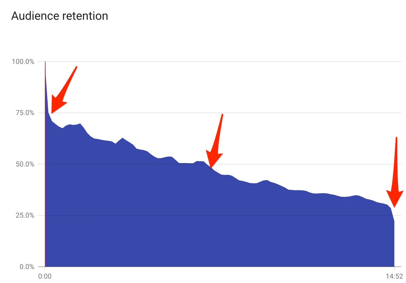audience retention drops 2