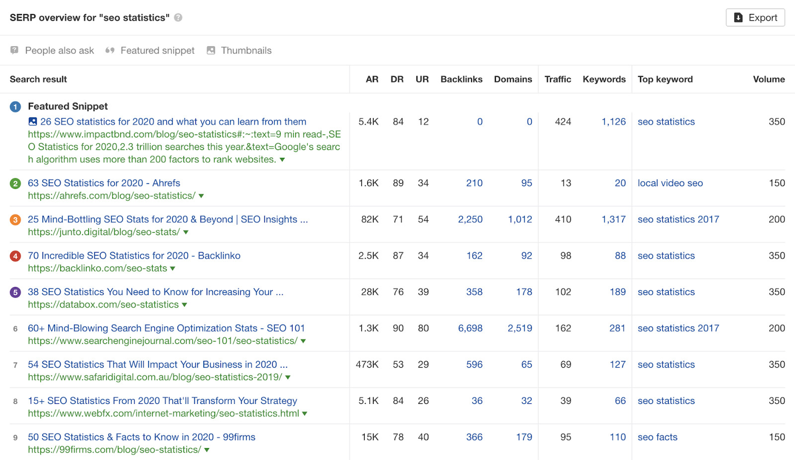 10 seo statistics serp titles