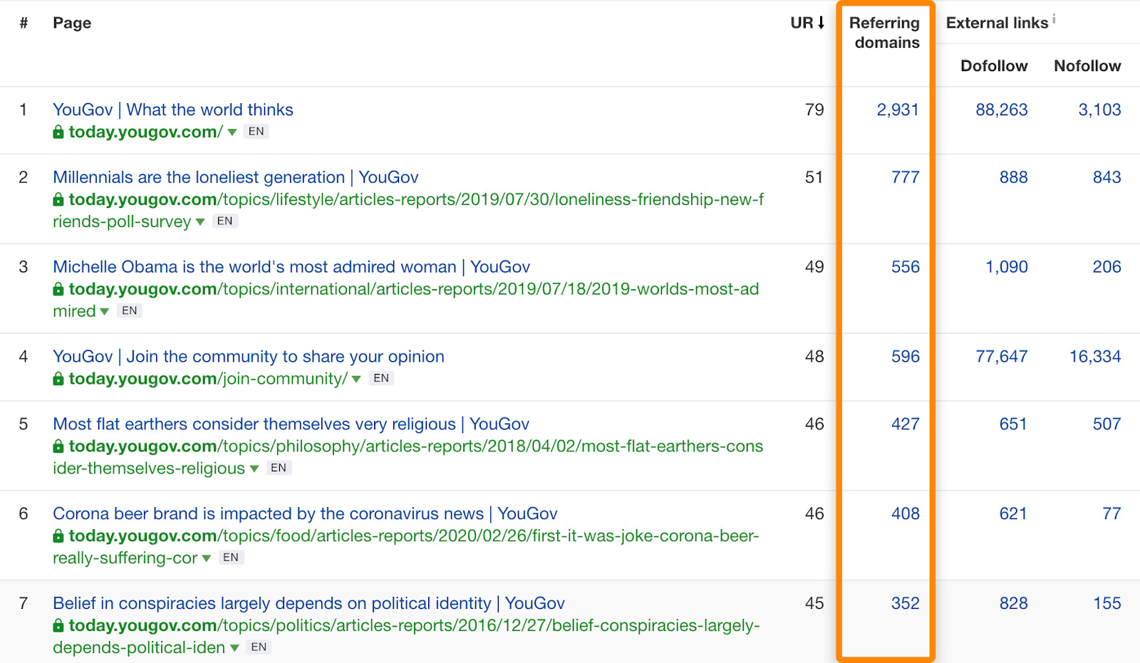 9 referring domains yougov
