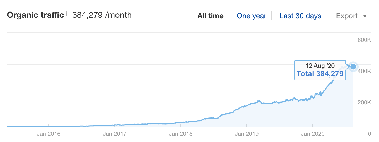 1 ahrefs blog growth