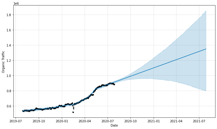 14 one year forecast