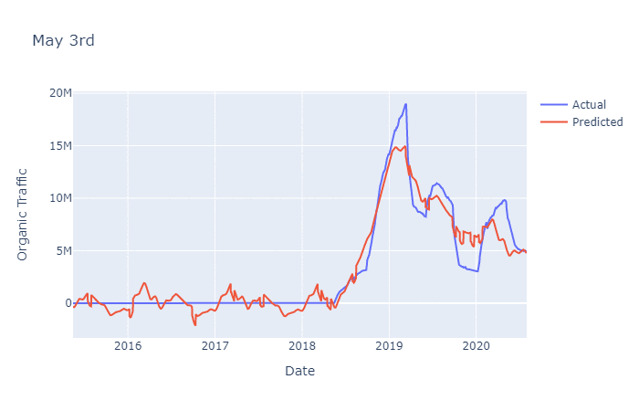 core update forecasts