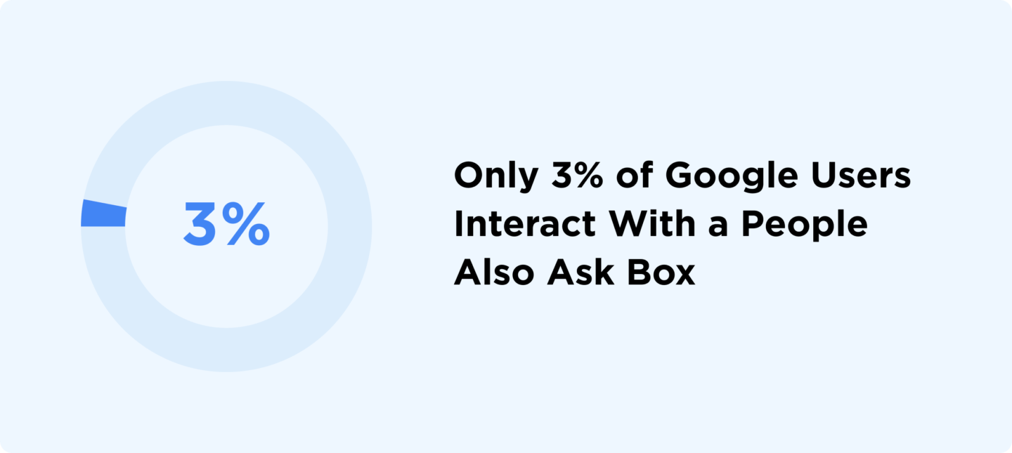 8 3 percent paa interactions backlinko