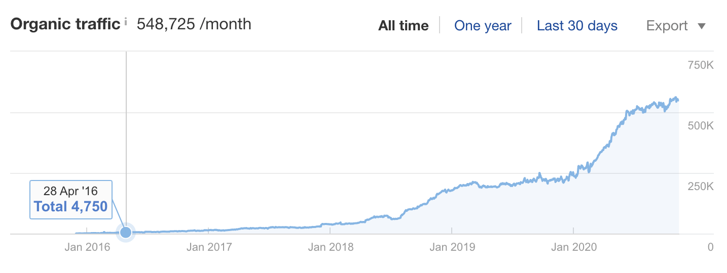1 ahrefs blog organic traffic growth