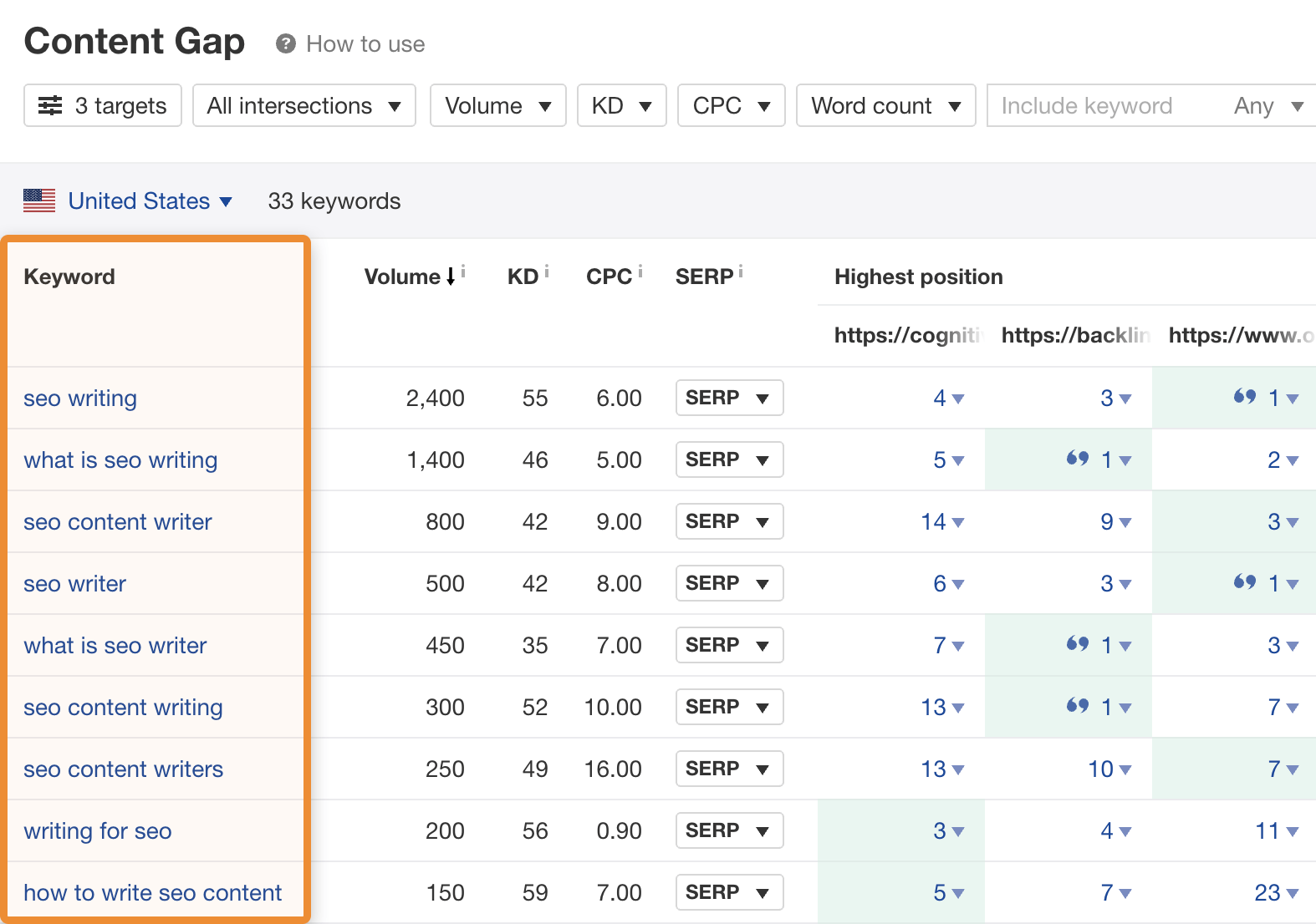 15 content gap keywords