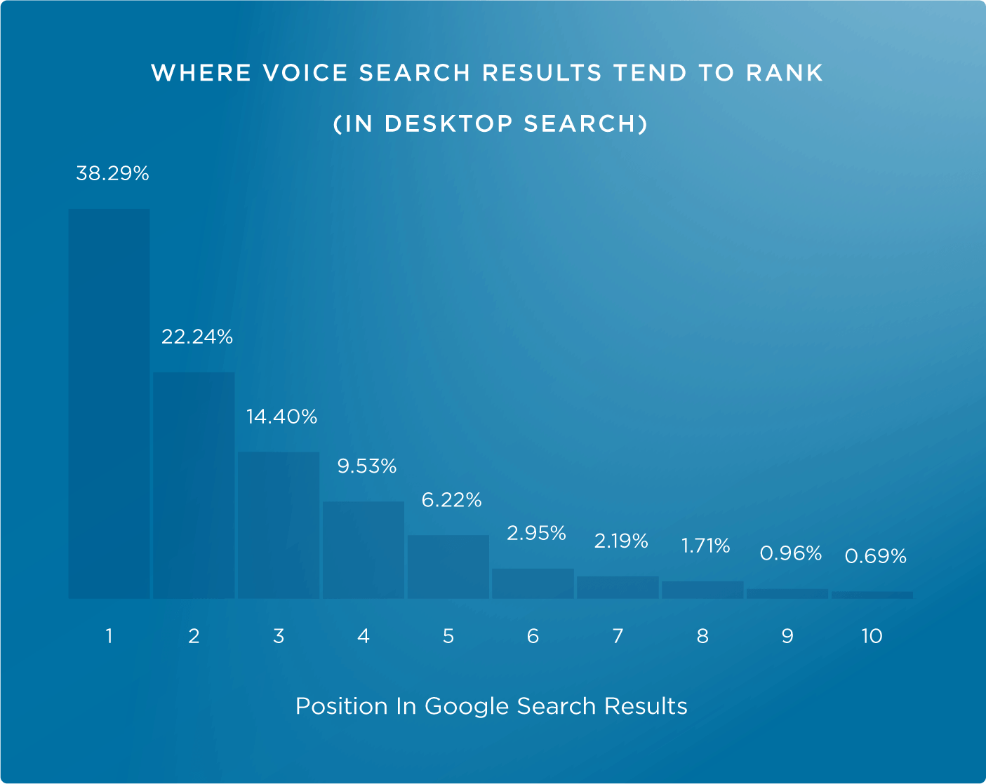 2 voice search rankings 1