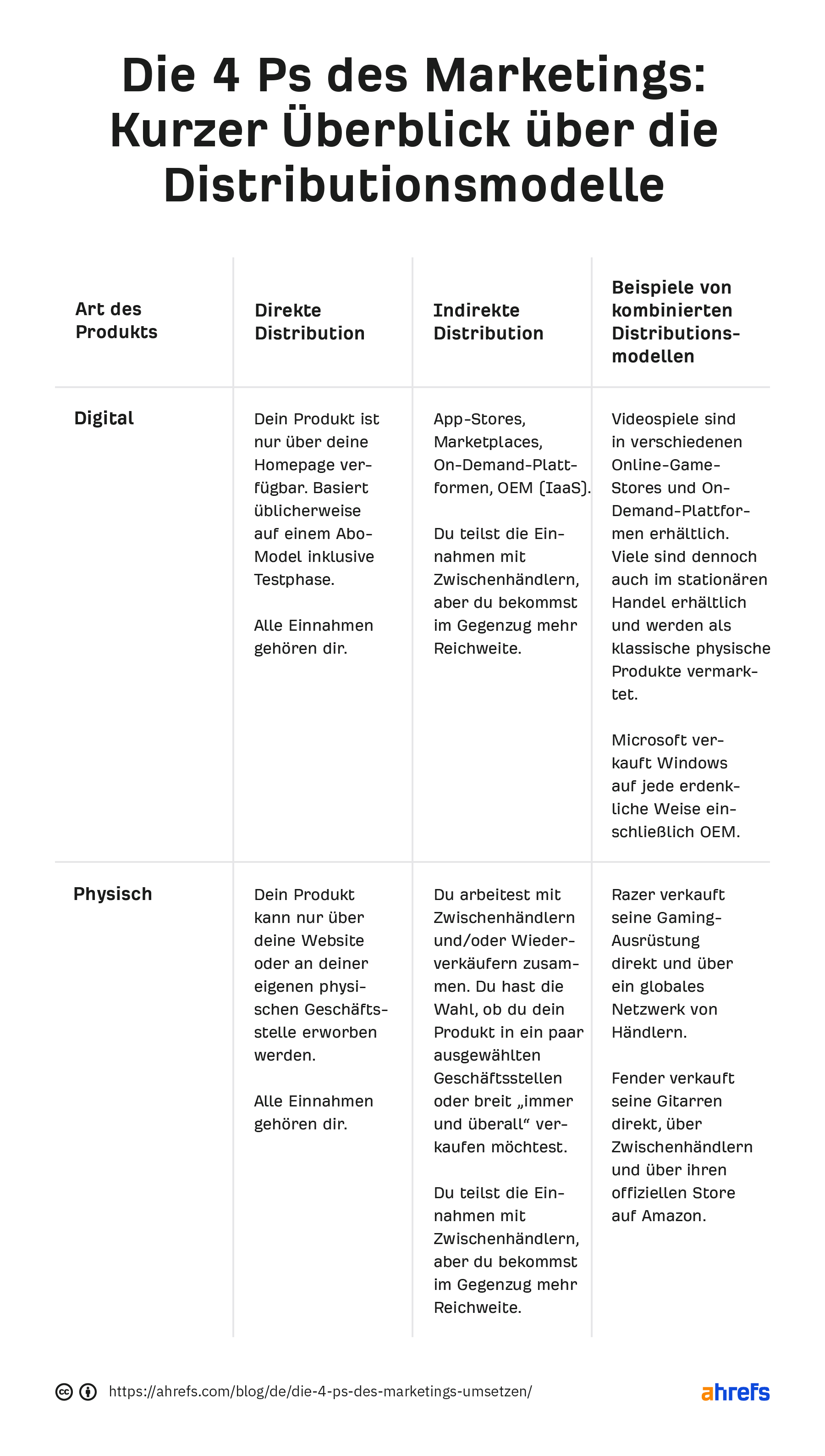 4 Ps des Marketings: Zusammenfassung der Vertriebsmodelle. Die Spalten sind "Produktarten", "direkter Vertrieb", "indirekter Vertrieb" und "Beispiele für gemischte Vertriebsmodelle" mit den entsprechenden Informationen unten