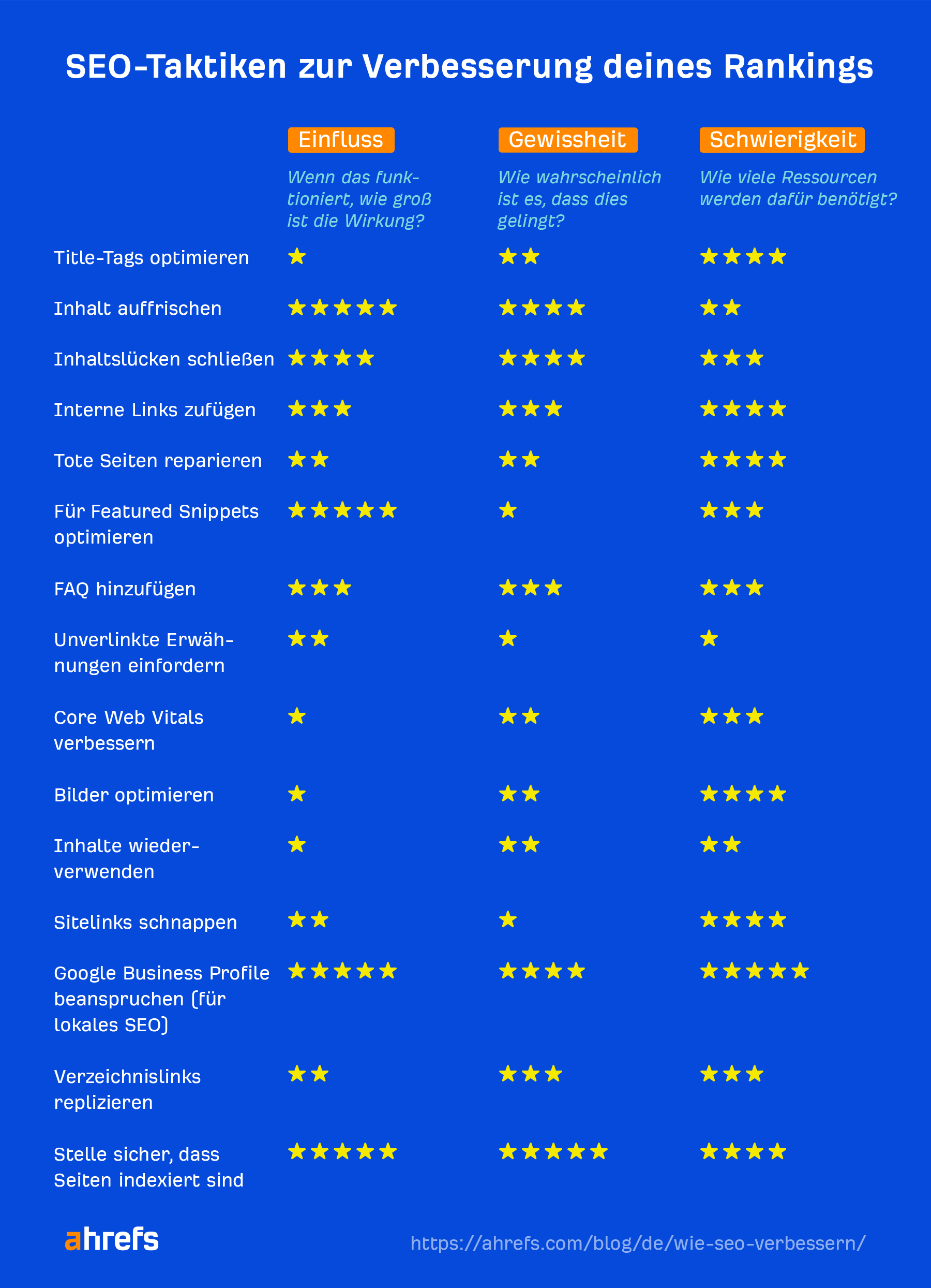 SEO-Taktiken zur verbesserung deines Rankings