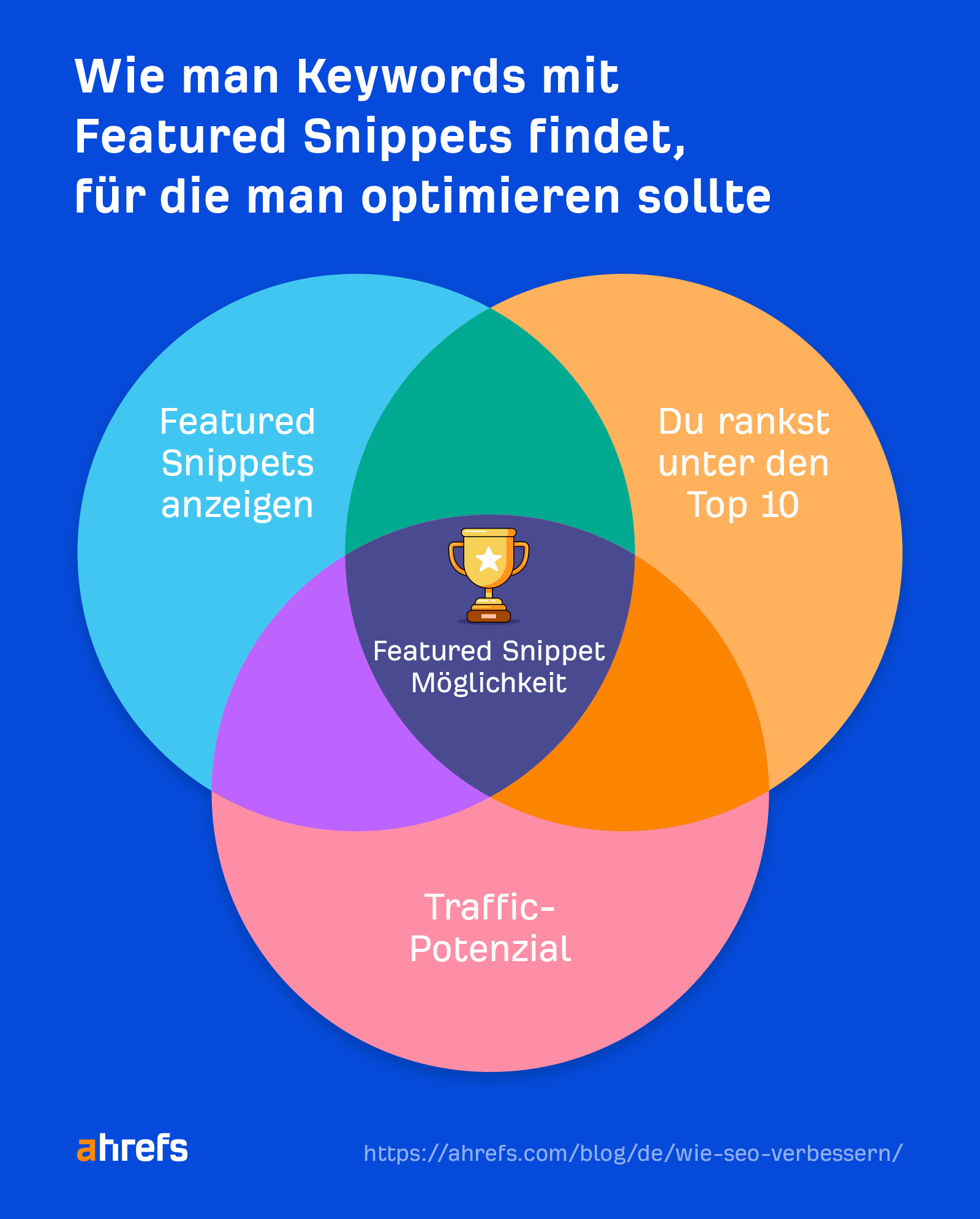 Venn diagram showing the three requirements that indicate a featured snippet opportunity