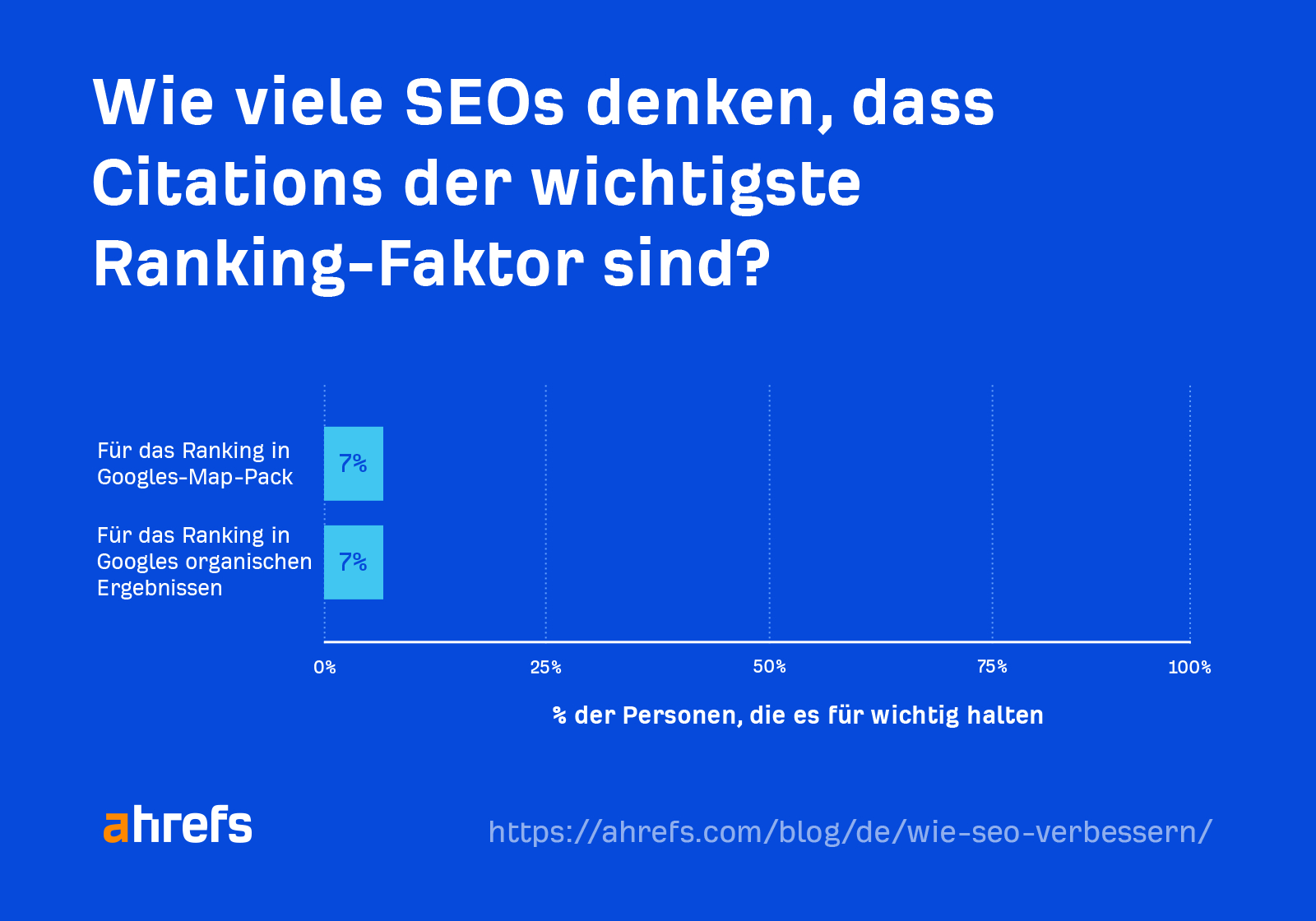 A poll for how many SEOs think citations are the most important ranking factor