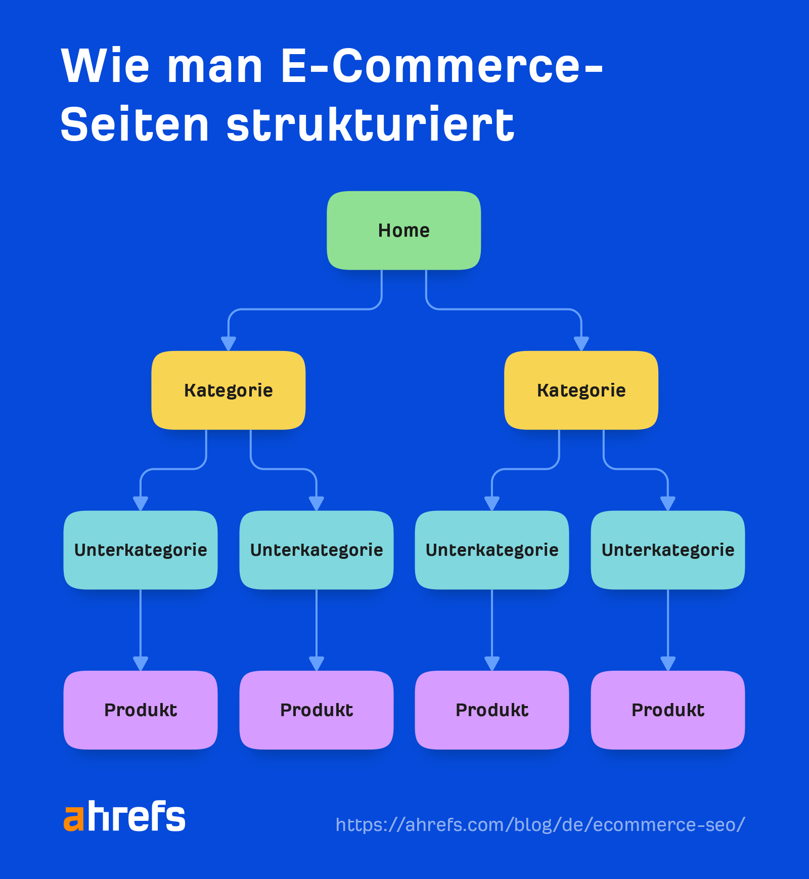 How to structure e-commerce sites
